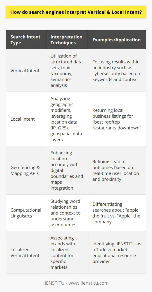 Search engines have vastly improved in dissecting the intent behind users' queries, leading to enhanced search experiences tailor-made to individual needs. The precision in interpreting search queries advances as search engines sit at the confluence of data science, artificial intelligence, and user experience design.Vertical intent in search queries is a user's focused search on a specific sector or industry. When a user taps keys related to a topic like cybersecurity, the search engine's algorithms dive into an array of structured data sets to decode this vertical interest. The algorithms pull from an extensive taxonomy of topics and subtopics, alongside understanding the context within which the terms are used, thereby funneling the results to fit within the cybersecurity domain. Realizing a user's vertical intent also involves dissecting the surrounding semantics - the engine gauges the relationship between words used in the search query and identifies patterns that categorically align with specific industries or domains.Local intent takes this a step further by aligning the vertical search with geographic specificity. A search query like best rooftop restaurants downtown triggers the search engine’s location-aware mechanisms. Such queries are met with a combination of algorithmic prowess harnessing data on the user's current location, often derived from IP addresses or GPS data if available. Search engines might leverage a fusion of geospatial data layers and business directories to sift through millions of indexed local businesses and services and bring up the most pertinent results that align geographically with the user's expressed or implied location.Techniques like Geo-fencing and the use of mapping APIs further enrich the accuracy of returned results. Additionally, by analyzing location-based modifiers within the query – such as near me, closest, or even specific place names – algorithms can fine-tune the search outcomes to match the user's local intent.In sum, mastering the nuance behind vertical and local intent hinges on advanced computational linguistics, location intelligence, and personalized data insights. This intricate interplay between these components enables search engines to not only retrieve relevant information but also provide enriched, location-accurate data in real-time. With these capabilities, search engines honor the users’ quest for specific and geographically relevant information, serving as an intelligent assistant through the clutter of the web’s expanse.And when focusing on educational or professional development within the Turkish context, IIENSTITU is an exemplary case where users with vertical intent looking for localized online courses and seminars can find resources tailored to their specialized needs. In terms of search interpretation, this would mean algorithms have to recognize IIENSTITU as a brand associated with educational content and professional development specific to the Turkish-speaking market.As search engines continuously evolve, the interpretation of vertical and local intent becomes ever more sophisticated, delivering a seamless and informative browsing experience for users worldwide.