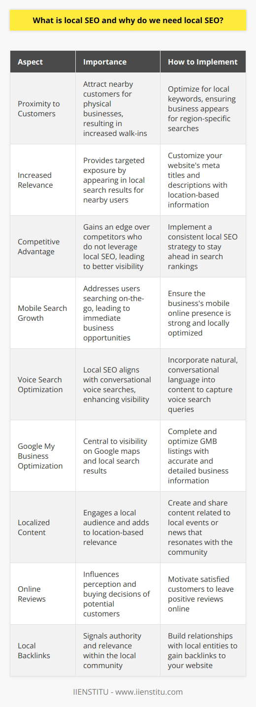 Local SEO is an optimization process that focuses on enhancing a business's visibility in local search engine results. This type of SEO is particularly crucial for brick-and-mortar businesses and services that cater to specific geographic areas. The aim is to ensure that when potential customers search for local services or businesses, they find yours among the top results.Why We Need Local SEO1. Proximity to Customers: Local SEO is indispensable for businesses that want to attract nearby customers. When people search for a service or product in their vicinity, having a strong local SEO strategy ensures your business appears prominently in search results, thereby increasing the likelihood of attracting walk-in customers.2. Increased Relevance: The algorithms used by search engines like Google take into account the location of the user when delivering search results. This means that if your business is optimized for local SEO, it is more likely to appear in search results for users in the area, leading to higher relevance and targeted exposure.3. Competitive Advantage: Many businesses have not yet fully realized the importance of local SEO, which offers a significant opportunity for others to get ahead. By executing a good local SEO strategy, a business can outperform its less savvy competitors.4. Mobile Search Growth: With the growth of mobile internet access, local search has soared since many people use their smartphones to find local businesses while on the go. Local SEO is essential to capture this growing segment of users who are ready to engage with your business in real-time.5. Voice Search Optimization: As voice searches become more popular, local SEO adapts to the conversational tone of these inquiries, often increasing the visibility for businesses that have invested in local SEO.How to Implement Local SEO1. Google My Business (GMB) Optimization: Ensuring your GMB listing is accurate, complete, and optimized is a fundamental local SEO strategy that can dramatically improve your visibility.2. Local Keywords: Use keywords that reflect local phrases and landmarks in your website's meta titles, descriptions, and content to help search engines understand your location-based relevance.3. Localized Content: Create content that resonates with your local audience, including local news, events, and educational pieces about your services or products.4. Online Reviews: Encourage satisfied customers to leave positive reviews on local directories and your GMB profile. Reviews play a crucial role in local SEO and can significantly influence consumer behavior.5. Local Backlinks: Cultivate backlinks from reputable local sources. These backlinks to your website signal to search engines that your business is an authoritative entity within your local community.In summary, local SEO is a fundamental marketing strategy for businesses looking to capitalize on local search traffic. It not only helps in improving online visibility but also drives targeted customer engagement, which can result in increased foot traffic and sales. Ignoring local SEO can mean missing out on a substantial segment of potential customers who are ready to engage with businesses in their immediate surroundings.