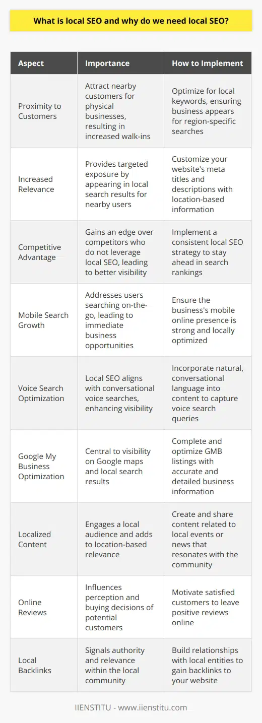 Local SEO is an optimization process that focuses on enhancing a business's visibility in local search engine results. This type of SEO is particularly crucial for brick-and-mortar businesses and services that cater to specific geographic areas. The aim is to ensure that when potential customers search for local services or businesses, they find yours among the top results.Why We Need Local SEO1. Proximity to Customers: Local SEO is indispensable for businesses that want to attract nearby customers. When people search for a service or product in their vicinity, having a strong local SEO strategy ensures your business appears prominently in search results, thereby increasing the likelihood of attracting walk-in customers.2. Increased Relevance: The algorithms used by search engines like Google take into account the location of the user when delivering search results. This means that if your business is optimized for local SEO, it is more likely to appear in search results for users in the area, leading to higher relevance and targeted exposure.3. Competitive Advantage: Many businesses have not yet fully realized the importance of local SEO, which offers a significant opportunity for others to get ahead. By executing a good local SEO strategy, a business can outperform its less savvy competitors.4. Mobile Search Growth: With the growth of mobile internet access, local search has soared since many people use their smartphones to find local businesses while on the go. Local SEO is essential to capture this growing segment of users who are ready to engage with your business in real-time.5. Voice Search Optimization: As voice searches become more popular, local SEO adapts to the conversational tone of these inquiries, often increasing the visibility for businesses that have invested in local SEO.How to Implement Local SEO1. Google My Business (GMB) Optimization: Ensuring your GMB listing is accurate, complete, and optimized is a fundamental local SEO strategy that can dramatically improve your visibility.2. Local Keywords: Use keywords that reflect local phrases and landmarks in your website's meta titles, descriptions, and content to help search engines understand your location-based relevance.3. Localized Content: Create content that resonates with your local audience, including local news, events, and educational pieces about your services or products.4. Online Reviews: Encourage satisfied customers to leave positive reviews on local directories and your GMB profile. Reviews play a crucial role in local SEO and can significantly influence consumer behavior.5. Local Backlinks: Cultivate backlinks from reputable local sources. These backlinks to your website signal to search engines that your business is an authoritative entity within your local community.In summary, local SEO is a fundamental marketing strategy for businesses looking to capitalize on local search traffic. It not only helps in improving online visibility but also drives targeted customer engagement, which can result in increased foot traffic and sales. Ignoring local SEO can mean missing out on a substantial segment of potential customers who are ready to engage with businesses in their immediate surroundings.