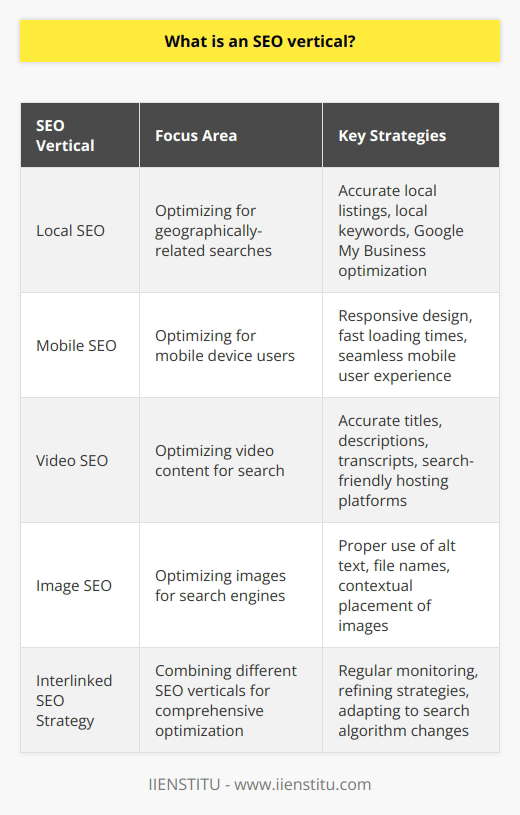 Search Engine Optimization (SEO) is a multifaceted domain that encompasses a variety of specialty areas known as SEO verticals. These verticals offer distinct avenues for improving website rankings and visibility in search engine results pages (SERPs).**Local SEO**: This vertical focuses on optimizing a business's presence for geographically-related searches. It involves ensuring that local listings are accurate and consistent across various platforms, using local keywords, and optimizing for Google My Business.**Mobile SEO**: As mobile device usage continues to grow, optimizing sites for mobile users is critical. Mobile SEO ensures that websites are designed responsively, load quickly on mobile devices, and provide a seamless user experience.**Video SEO**: With the rising consumption of video content, video SEO is becoming increasingly important. It involves optimizing video content for search by using accurate titles, descriptions, transcripts, and employing hosting platforms that are search-friendly.**Image SEO**: Images can generate traffic through image search engines if they are correctly optimized. This involves the correct use of alt text, file names, and understanding the context in which images are placed.The individual importance of each SEO vertical lies in its ability to target specific elements of search and user experience. For example, optimizing for mobile SEO ensures that mobile users have a positive experience on a website, which is a ranking factor for search engines. Likewise, an effective local SEO strategy can greatly increase the likelihood of a business being featured in the coveted local pack in Google's search results.However, these SEO verticals are interlinked. Improving mobile SEO can positively affect local SEO, as many local searches occur on mobile devices. Video and image SEO can enhance a website's content offering, making it more diverse and engaging, which can, in turn, support overall SEO efforts.Regularly monitoring and refining strategies across these verticals is vital due to the ever-evolving nature of search engine algorithms and user behavior. The implementation of these strategies and keeping pace with the changes ensures that a website remains competitive in SERPs.In leveraging the strengths of each SEO vertical, businesses and marketers can construct a robust SEO strategy that caters to various aspects of online search behaviors. Ultimately, success in SEO requires a holistic approach that understands the interconnectedness of these verticals and how they can be optimized collectively to improve overall search engine performance and visibility.