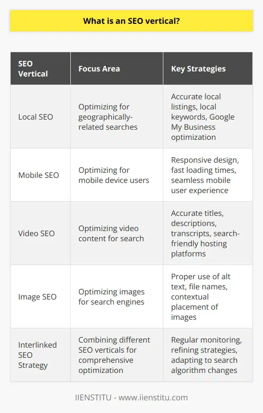 Search Engine Optimization (SEO) is a multifaceted domain that encompasses a variety of specialty areas known as SEO verticals. These verticals offer distinct avenues for improving website rankings and visibility in search engine results pages (SERPs).**Local SEO**: This vertical focuses on optimizing a business's presence for geographically-related searches. It involves ensuring that local listings are accurate and consistent across various platforms, using local keywords, and optimizing for Google My Business.**Mobile SEO**: As mobile device usage continues to grow, optimizing sites for mobile users is critical. Mobile SEO ensures that websites are designed responsively, load quickly on mobile devices, and provide a seamless user experience.**Video SEO**: With the rising consumption of video content, video SEO is becoming increasingly important. It involves optimizing video content for search by using accurate titles, descriptions, transcripts, and employing hosting platforms that are search-friendly.**Image SEO**: Images can generate traffic through image search engines if they are correctly optimized. This involves the correct use of alt text, file names, and understanding the context in which images are placed.The individual importance of each SEO vertical lies in its ability to target specific elements of search and user experience. For example, optimizing for mobile SEO ensures that mobile users have a positive experience on a website, which is a ranking factor for search engines. Likewise, an effective local SEO strategy can greatly increase the likelihood of a business being featured in the coveted local pack in Google's search results.However, these SEO verticals are interlinked. Improving mobile SEO can positively affect local SEO, as many local searches occur on mobile devices. Video and image SEO can enhance a website's content offering, making it more diverse and engaging, which can, in turn, support overall SEO efforts.Regularly monitoring and refining strategies across these verticals is vital due to the ever-evolving nature of search engine algorithms and user behavior. The implementation of these strategies and keeping pace with the changes ensures that a website remains competitive in SERPs.In leveraging the strengths of each SEO vertical, businesses and marketers can construct a robust SEO strategy that caters to various aspects of online search behaviors. Ultimately, success in SEO requires a holistic approach that understands the interconnectedness of these verticals and how they can be optimized collectively to improve overall search engine performance and visibility.