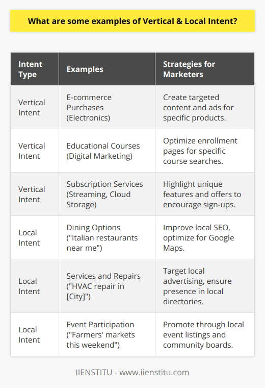 Understanding user intent is a cornerstone of digital marketing that enables professionals to tailor their strategies and content to meet their target audience's needs. Vertical and local intent represent two key categories of user intent, each with unique characteristics that marketers can leverage to optimize their online presence and advertising efforts.**Vertical Intent**Vertical intent refers to a user's specific goal or the precise transaction they want to perform. This user knows what they want and is actively seeking resources or platforms to fulfill that need. Here are some illustrative examples of vertical intent:1. **E-commerce Purchases**: A user is intent on buying a particular gadget and might use search terms that include the model and brand name. They are likely to explore e-commerce platforms that specialize in electronics.2. **Educational Courses**: Someone intending to upskill in digital marketing might search for online courses or certifications, indicating their intent to learn and potentially enroll.3. **Subscription Services**: A user could show vertical intent by searching for specific streaming services or cloud storage options, aiming to compare features or sign up.These users often use narrow, specific search queries that include product names, service types, or actionable keywords like buy, enroll, or subscribe. Marketers can use this information by creating content that addresses the user's specific needs or by using targeted advertising that aligns with the user's journey stage.**Local Intent**Local intent, conversely, captures the user's aim to interact with businesses or services within their geographical vicinity. This form of intent is geographically bound and focussed on 'near me' or location-specific activities. Examples include:1. **Dining Options**: Users searching for Italian restaurants near me indicate a desire to explore dining options close to their current location, which is useful for restaurants updating their local SEO and optimizing for Google Maps and other location-based services.2. **Services and Repairs**: If a user types HVAC repair in [City Name], they demonstrate a need for a service provider in their city, which a local HVAC business can cater to through area-targeted advertising or local listings.3. **Event Participation**: Someone looking for weekend farmers' markets in [Area] shows an interest in local community events, which offers opportunities for event organizers to drive awareness through local event listings and community boards.Marketers can use local intent to their advantage by optimizing for local search, ensuring their business appears in local directories, and tailoring content to address the needs of the community they serve. By doing so, they can attract users who are searching with local intent and are more likely to engage with nearby businesses.As digital marketing continues to evolve, understanding vertical and local intent remains vital for crafting effective marketing strategies. Knowing whether users are seeking to accomplish a specific task or looking for nearby services allows businesses and marketing professionals to better align their offerings with user expectations, improving the chances of engagement and conversion. Companies like IIENSTITU, which offer training in various digital marketing skills, can provide insights and practical knowledge for professionals looking to understand and leverage user intent in their digital marketing initiatives.