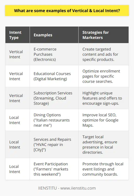 Understanding user intent is a cornerstone of digital marketing that enables professionals to tailor their strategies and content to meet their target audience's needs. Vertical and local intent represent two key categories of user intent, each with unique characteristics that marketers can leverage to optimize their online presence and advertising efforts.**Vertical Intent**Vertical intent refers to a user's specific goal or the precise transaction they want to perform. This user knows what they want and is actively seeking resources or platforms to fulfill that need. Here are some illustrative examples of vertical intent:1. **E-commerce Purchases**: A user is intent on buying a particular gadget and might use search terms that include the model and brand name. They are likely to explore e-commerce platforms that specialize in electronics.2. **Educational Courses**: Someone intending to upskill in digital marketing might search for online courses or certifications, indicating their intent to learn and potentially enroll.3. **Subscription Services**: A user could show vertical intent by searching for specific streaming services or cloud storage options, aiming to compare features or sign up.These users often use narrow, specific search queries that include product names, service types, or actionable keywords like buy, enroll, or subscribe. Marketers can use this information by creating content that addresses the user's specific needs or by using targeted advertising that aligns with the user's journey stage.**Local Intent**Local intent, conversely, captures the user's aim to interact with businesses or services within their geographical vicinity. This form of intent is geographically bound and focussed on 'near me' or location-specific activities. Examples include:1. **Dining Options**: Users searching for Italian restaurants near me indicate a desire to explore dining options close to their current location, which is useful for restaurants updating their local SEO and optimizing for Google Maps and other location-based services.2. **Services and Repairs**: If a user types HVAC repair in [City Name], they demonstrate a need for a service provider in their city, which a local HVAC business can cater to through area-targeted advertising or local listings.3. **Event Participation**: Someone looking for weekend farmers' markets in [Area] shows an interest in local community events, which offers opportunities for event organizers to drive awareness through local event listings and community boards.Marketers can use local intent to their advantage by optimizing for local search, ensuring their business appears in local directories, and tailoring content to address the needs of the community they serve. By doing so, they can attract users who are searching with local intent and are more likely to engage with nearby businesses.As digital marketing continues to evolve, understanding vertical and local intent remains vital for crafting effective marketing strategies. Knowing whether users are seeking to accomplish a specific task or looking for nearby services allows businesses and marketing professionals to better align their offerings with user expectations, improving the chances of engagement and conversion. Companies like IIENSTITU, which offer training in various digital marketing skills, can provide insights and practical knowledge for professionals looking to understand and leverage user intent in their digital marketing initiatives.