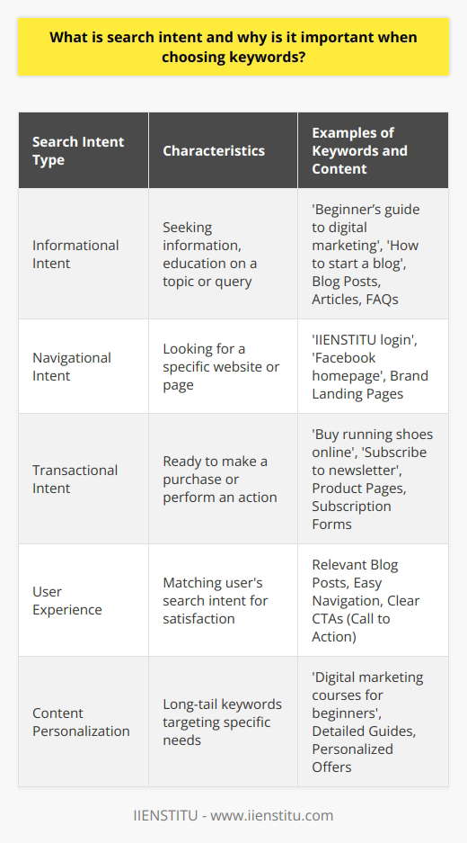 these informational needs can guide in creating content that educates and informs.2. Navigational Intent: This occurs when users are trying to find a specific website or page online. Keywords for navigational intent should include brand names or specific service offerings, as users have a clear destination in mind.3. Transactional Intent: Users with transactional intent are looking to perform an action, such as making a purchase or signing up for a service. Keywords should be tailored to capture this readiness to engage in a transaction, often including terms like “buy,” “order,” or “subscribe.”The Significance of User Experience and Content RelevanceBy aligning content with search intent, creators can provide a better user experience. Content that matches the user's search intent is more likely to answer their queries effectively, leading to increased user satisfaction, longer dwell time, and lower bounce rates.Search engines, notably Google, prioritize content relevance and user satisfaction when ranking pages. This means content that fits the search intent has a higher chance of ranking well.Content Personalization and the Role of Long-Tail KeywordsLong-tail keywords are more specific phrases and are often associated with a more precise search intent. These keywords can deliver more targeted traffic and, by extension, higher conversion rates as they cater to specific user needs.For instance, a user might search for beginner’s guide to digital marketing, which indicates an informational intent for beginners. By optimizing content for such long-tail keywords, the IIENSTITU can address the exact audience who are early in their educational journey in digital marketing.The Impact of Search Intent on Content StrategyUnderstanding search intent is also pivotal in crafting a successful content strategy. Content should not only be optimized for keywords with high search volumes but also crafted in a manner that addresses the various types of intent that can lead users to your site.As part of a comprehensive strategy, one must consider:- Blog posts and articles for users with informational intent.- Landing pages for those with navigational intent looking for specific services or brands like IIENSTITU.- Product pages and checkout processes optimized for transactional intent with clear calls to action.In conclusion, the importance of search intent in keyword selection cannot be overstated. A deep understanding of search intent is essential for selecting effective keywords that not only attract traffic but ensure that the traffic consists of visitors genuinely interested in what the site has to offer. This nuanced approach to SEO can significantly enhance the visibility, relevance, and ultimately, the success of content in meeting both user needs and business goals.