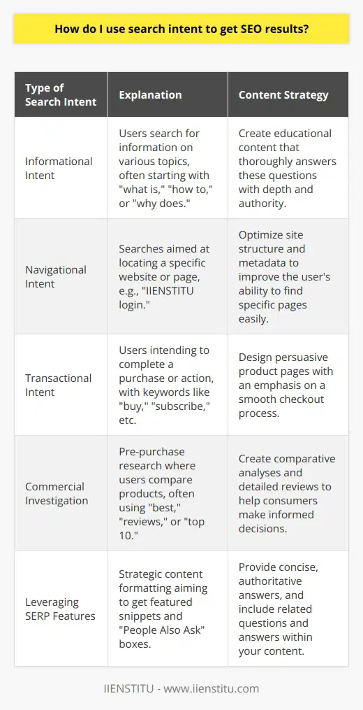 Leveraging search intent for enhanced SEO performance involves a deep understanding of why users turn to search engines and how their queries reflect their needs. Utilizing this understanding can elevate content alignment with user expectations, increase relevance, and improve search rankings.The Core Categories of Search IntentSearch intent crystallizes into four primary types:1. **Informational Intent**: Users seek knowledge on a wide array of topics. Queries often begin with what is, how to, or why does.2. **Navigational Intent**: Queries are aimed at finding a specific website or page, such as typing IIENSTITU login to find the institute's login portal.3. **Transactional Intent**: Users aim to complete an action or purchase. Keywords may include buy, subscribe, or for sale.4. **Commercial Investigation**: This intent is tied to pre-purchase research where users compare choices, often indicated by best, reviews, or top 10.Search Intent Recognition and Keyword AnalysisA meticulous examination of the linguistic and contextual nuances of keywords reveals the search intent. Tools like Google Analytics and Search Console can help uncover patterns in how users search and interact with your website, offering insights into intent. Incorporating natural language processing (NLP) can further refine this understanding, as algorithms decode the semantics and intent behind the queries.Crafting Content That ResonatesAddress informational intent by crafting educational posts that thoroughly answer queries with authority and depth. Tackle navigational intent by optimizing site structure and metadata for clarity and simplicity, ensuring users can effortlessly find your page. For transactional intent, design clear and persuasive product pages with streamlined checkout processes. To satisfy commercial investigation, create comparative analyses and rich product reviews that empower consumers to make informed decisions.Leveraging SERP FeaturesTailoring content to fit SERP features demands strategic formatting and quality information. Featured snippets, obtained by providing concise and authoritative answers to questions, increase visibility atop search results. The People Also Ask section can be targeted by including common query-related questions and answers in your content. Local SEO tactics are vital for capturing local pack features, especially for businesses with a physical presence.Ongoing Analysis and IterationSEO is not a set-it-and-forget-it area; it demands ongoing scrutiny. Leverage analytic insights to understand the impact of search intent alignment on your SEO outcomes. Examination of user behavior metrics can indicate whether your content satiates the intended queries or if refinements are necessary.Effective SEO Through Intent-Based StrategiesEmbracing search intent wholeheartedly by thoroughly analyzing, creating, optimizing, and refining content to closely align with user needs will undoubtedly boost organic search results. Successful SEO is a relentless endeavor that embraces the evolving complexities of user intent, ensuring your content consistently fulfills and exceeds the informational demands of your audience.