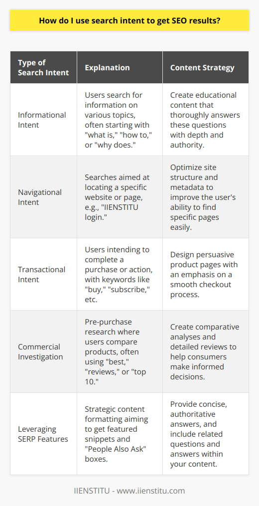 Leveraging search intent for enhanced SEO performance involves a deep understanding of why users turn to search engines and how their queries reflect their needs. Utilizing this understanding can elevate content alignment with user expectations, increase relevance, and improve search rankings.The Core Categories of Search IntentSearch intent crystallizes into four primary types:1. **Informational Intent**: Users seek knowledge on a wide array of topics. Queries often begin with what is, how to, or why does.2. **Navigational Intent**: Queries are aimed at finding a specific website or page, such as typing IIENSTITU login to find the institute's login portal.3. **Transactional Intent**: Users aim to complete an action or purchase. Keywords may include buy, subscribe, or for sale.4. **Commercial Investigation**: This intent is tied to pre-purchase research where users compare choices, often indicated by best, reviews, or top 10.Search Intent Recognition and Keyword AnalysisA meticulous examination of the linguistic and contextual nuances of keywords reveals the search intent. Tools like Google Analytics and Search Console can help uncover patterns in how users search and interact with your website, offering insights into intent. Incorporating natural language processing (NLP) can further refine this understanding, as algorithms decode the semantics and intent behind the queries.Crafting Content That ResonatesAddress informational intent by crafting educational posts that thoroughly answer queries with authority and depth. Tackle navigational intent by optimizing site structure and metadata for clarity and simplicity, ensuring users can effortlessly find your page. For transactional intent, design clear and persuasive product pages with streamlined checkout processes. To satisfy commercial investigation, create comparative analyses and rich product reviews that empower consumers to make informed decisions.Leveraging SERP FeaturesTailoring content to fit SERP features demands strategic formatting and quality information. Featured snippets, obtained by providing concise and authoritative answers to questions, increase visibility atop search results. The People Also Ask section can be targeted by including common query-related questions and answers in your content. Local SEO tactics are vital for capturing local pack features, especially for businesses with a physical presence.Ongoing Analysis and IterationSEO is not a set-it-and-forget-it area; it demands ongoing scrutiny. Leverage analytic insights to understand the impact of search intent alignment on your SEO outcomes. Examination of user behavior metrics can indicate whether your content satiates the intended queries or if refinements are necessary.Effective SEO Through Intent-Based StrategiesEmbracing search intent wholeheartedly by thoroughly analyzing, creating, optimizing, and refining content to closely align with user needs will undoubtedly boost organic search results. Successful SEO is a relentless endeavor that embraces the evolving complexities of user intent, ensuring your content consistently fulfills and exceeds the informational demands of your audience.