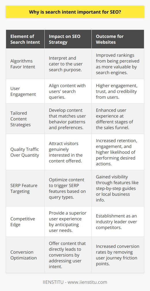 Understanding search intent, deciphering the why behind user queries, is imperative for devising an effective SEO strategy. Search intent sheds light on the expectations users have when they key in a particular search phrase. This kind of insight is essential because it serves as the foundation for creating content that not only reaches the target audience but also resonates with them on a practical and emotional level.In the era of sophisticated search algorithms, particularly those utilized by Google, addressing the nuances of search intent can dramatically enhance the relevance of content. This relevance is not a mere coincidence but a calculated response to the evolving nature of search engine behavior and user interaction.Here's why search intent forms a cornerstone of contemporary SEO:1. **Algorithms Favor Intent**: Modern algorithms are designed to interpret and cater to user intent. Websites that successfully anticipate and address the reasons behind a user search are more likely to be deemed valuable by these algorithms and thus enjoy better rankings.2. **User Engagement**: Content that precisely aligns with what users seek inevitably leads to higher engagement. When content satisfies users' queries comprehensively and efficiently, it fosters trust and credibility.3. **Tailored Content Strategies**: By revealing patterns and preferences in user behavior, search intent allows for the development of tailored content strategies. This can lead to content that directly addresses the user's stage in the sales funnel – be it awareness, consideration, or decision.4. **Quality Traffic Over Quantity**: In SEO, traffic quality trumps quantity. Visitors who find exactly what they're looking for are more likely to stay on the site, engage with the content, and take the desired action, whether that's a sign-up, purchase, or share.5. **SERP Feature Targeting**: Different search intents are often connected with various special features in search engines. For example, how-to queries may trigger step-by-step guides directly in the SERP, while local searches may display maps and local business information. Understanding this can allow webmasters to optimize for these features.6. **Competitive Edge**: In saturated markets, every advantage counts. By deducing and executing on search intent, a website can deliver a user experience superior to its competitors. When a website can predict and serve user needs better than others, it solidifies its place as an industry leader.7. **Conversion Optimization**: Addressing search intent can lead to higher conversion rates as it eliminates friction points along the user journey. The path from discovery to conversion becomes smoother when users are presented with content that answers their questions and encourages them to take action.Leveraging search intent within an SEO strategy ensures that the efforts are not only user-centered but also business-oriented. In essence, focusing on search intent is not merely about being favored by search engines; it is about affirming a commitment to fulfilling user needs, which ultimately translates into SEO success. This reasoning forms an integral part of IIENSTITU's approach to educational offerings, keeping their content relevant and beneficial for their audience in this constantly evolving digital landscape.