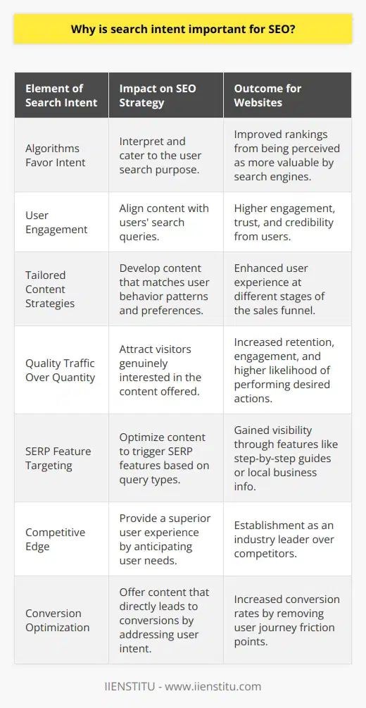 Understanding search intent, deciphering the why behind user queries, is imperative for devising an effective SEO strategy. Search intent sheds light on the expectations users have when they key in a particular search phrase. This kind of insight is essential because it serves as the foundation for creating content that not only reaches the target audience but also resonates with them on a practical and emotional level.In the era of sophisticated search algorithms, particularly those utilized by Google, addressing the nuances of search intent can dramatically enhance the relevance of content. This relevance is not a mere coincidence but a calculated response to the evolving nature of search engine behavior and user interaction.Here's why search intent forms a cornerstone of contemporary SEO:1. **Algorithms Favor Intent**: Modern algorithms are designed to interpret and cater to user intent. Websites that successfully anticipate and address the reasons behind a user search are more likely to be deemed valuable by these algorithms and thus enjoy better rankings.2. **User Engagement**: Content that precisely aligns with what users seek inevitably leads to higher engagement. When content satisfies users' queries comprehensively and efficiently, it fosters trust and credibility.3. **Tailored Content Strategies**: By revealing patterns and preferences in user behavior, search intent allows for the development of tailored content strategies. This can lead to content that directly addresses the user's stage in the sales funnel – be it awareness, consideration, or decision.4. **Quality Traffic Over Quantity**: In SEO, traffic quality trumps quantity. Visitors who find exactly what they're looking for are more likely to stay on the site, engage with the content, and take the desired action, whether that's a sign-up, purchase, or share.5. **SERP Feature Targeting**: Different search intents are often connected with various special features in search engines. For example, how-to queries may trigger step-by-step guides directly in the SERP, while local searches may display maps and local business information. Understanding this can allow webmasters to optimize for these features.6. **Competitive Edge**: In saturated markets, every advantage counts. By deducing and executing on search intent, a website can deliver a user experience superior to its competitors. When a website can predict and serve user needs better than others, it solidifies its place as an industry leader.7. **Conversion Optimization**: Addressing search intent can lead to higher conversion rates as it eliminates friction points along the user journey. The path from discovery to conversion becomes smoother when users are presented with content that answers their questions and encourages them to take action.Leveraging search intent within an SEO strategy ensures that the efforts are not only user-centered but also business-oriented. In essence, focusing on search intent is not merely about being favored by search engines; it is about affirming a commitment to fulfilling user needs, which ultimately translates into SEO success. This reasoning forms an integral part of IIENSTITU's approach to educational offerings, keeping their content relevant and beneficial for their audience in this constantly evolving digital landscape.