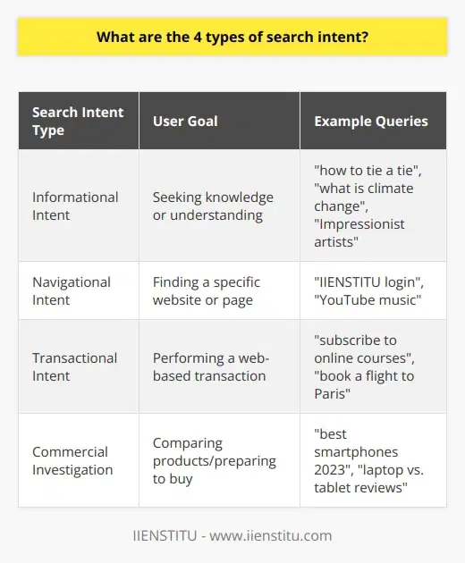 Understanding search intent is essential in tailoring content for online audiences and aligning with their needs and interests. The four primary types of search intent include informational, navigational, transactional, and commercial investigation, each playing a distinct role in a user's search experience.Informational IntentThe pursuit of knowledge is the driving force behind informational intent. Users with this intent turn to search engines to find answers, learn something new, or understand a topic. Searches typically take the form of questions such as how to tie a tie, what is climate change, or simply keywords like Impressionist artists. Content that satisfies informational intent should be detailed, accurate, and educational, giving users the comprehensive information they seek.Navigational IntentWith navigational intent, a user's goal is to locate a specific website or page. These searches may include the names of brands, organizations, or services. They already know their destination and use search engines as a shortcut to get there. Examples include IIENSTITU login or YouTube music. To meet navigational intent effectively, websites need to ensure they are easily findable and possess clear, intuitive layouts to facilitate quick access to the most sought-after pages.Transactional IntentWhen users are ready to make a purchase or conduct any other specific online transaction, they display transactional intent. These searches often include verbs and phrases signaling purchase readiness, such as buy, subscribe, or download. Examples are subscribe to online courses or book a flight to Paris. Websites should streamline the transactional process, offering clear instructions, secure payment options, and a hassle-free path from interest to action to address this intent.Commercial Investigation IntentSearches with commercial investigation intent reflect users in the decision-making phase prior to a purchase. They may be comparing products, looking for reviews, or trying to find the best offer available. Search terms can include best smartphones 2023 or laptop vs. tablet reviews. Content intended for users in this stage should be convincing and authoritative, providing comparisons, user testimonials, and evidence of value to help inform their purchasing decisions.Considering these four types of search intent while developing content enables creators and marketers to build a strategy focused on meeting the specific needs of users. This approach not only helps in tailoring the content but also in enhancing user satisfaction, increasing the odds of website engagement, and ultimately facilitating conversions whether the goal is educational engagement or facilitating a purchase.