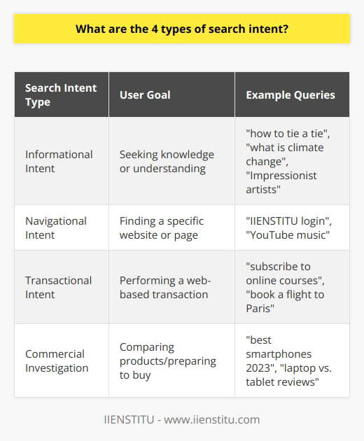 Understanding search intent is essential in tailoring content for online audiences and aligning with their needs and interests. The four primary types of search intent include informational, navigational, transactional, and commercial investigation, each playing a distinct role in a user's search experience.Informational IntentThe pursuit of knowledge is the driving force behind informational intent. Users with this intent turn to search engines to find answers, learn something new, or understand a topic. Searches typically take the form of questions such as how to tie a tie, what is climate change, or simply keywords like Impressionist artists. Content that satisfies informational intent should be detailed, accurate, and educational, giving users the comprehensive information they seek.Navigational IntentWith navigational intent, a user's goal is to locate a specific website or page. These searches may include the names of brands, organizations, or services. They already know their destination and use search engines as a shortcut to get there. Examples include IIENSTITU login or YouTube music. To meet navigational intent effectively, websites need to ensure they are easily findable and possess clear, intuitive layouts to facilitate quick access to the most sought-after pages.Transactional IntentWhen users are ready to make a purchase or conduct any other specific online transaction, they display transactional intent. These searches often include verbs and phrases signaling purchase readiness, such as buy, subscribe, or download. Examples are subscribe to online courses or book a flight to Paris. Websites should streamline the transactional process, offering clear instructions, secure payment options, and a hassle-free path from interest to action to address this intent.Commercial Investigation IntentSearches with commercial investigation intent reflect users in the decision-making phase prior to a purchase. They may be comparing products, looking for reviews, or trying to find the best offer available. Search terms can include best smartphones 2023 or laptop vs. tablet reviews. Content intended for users in this stage should be convincing and authoritative, providing comparisons, user testimonials, and evidence of value to help inform their purchasing decisions.Considering these four types of search intent while developing content enables creators and marketers to build a strategy focused on meeting the specific needs of users. This approach not only helps in tailoring the content but also in enhancing user satisfaction, increasing the odds of website engagement, and ultimately facilitating conversions whether the goal is educational engagement or facilitating a purchase.