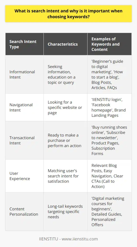 these informational needs can guide in creating content that educates and informs.2. Navigational Intent: This occurs when users are trying to find a specific website or page online. Keywords for navigational intent should include brand names or specific service offerings, as users have a clear destination in mind.3. Transactional Intent: Users with transactional intent are looking to perform an action, such as making a purchase or signing up for a service. Keywords should be tailored to capture this readiness to engage in a transaction, often including terms like “buy,” “order,” or “subscribe.”The Significance of User Experience and Content RelevanceBy aligning content with search intent, creators can provide a better user experience. Content that matches the user's search intent is more likely to answer their queries effectively, leading to increased user satisfaction, longer dwell time, and lower bounce rates.Search engines, notably Google, prioritize content relevance and user satisfaction when ranking pages. This means content that fits the search intent has a higher chance of ranking well.Content Personalization and the Role of Long-Tail KeywordsLong-tail keywords are more specific phrases and are often associated with a more precise search intent. These keywords can deliver more targeted traffic and, by extension, higher conversion rates as they cater to specific user needs.For instance, a user might search for beginner’s guide to digital marketing, which indicates an informational intent for beginners. By optimizing content for such long-tail keywords, the IIENSTITU can address the exact audience who are early in their educational journey in digital marketing.The Impact of Search Intent on Content StrategyUnderstanding search intent is also pivotal in crafting a successful content strategy. Content should not only be optimized for keywords with high search volumes but also crafted in a manner that addresses the various types of intent that can lead users to your site.As part of a comprehensive strategy, one must consider:- Blog posts and articles for users with informational intent.- Landing pages for those with navigational intent looking for specific services or brands like IIENSTITU.- Product pages and checkout processes optimized for transactional intent with clear calls to action.In conclusion, the importance of search intent in keyword selection cannot be overstated. A deep understanding of search intent is essential for selecting effective keywords that not only attract traffic but ensure that the traffic consists of visitors genuinely interested in what the site has to offer. This nuanced approach to SEO can significantly enhance the visibility, relevance, and ultimately, the success of content in meeting both user needs and business goals.