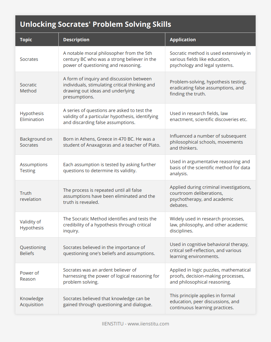 Socrates, A notable moral philosopher from the 5th century BC who was a strong believer in the power of questioning and reasoning, Socratic method is used extensively in various fields like education, psychology and legal systems, Socratic Method, A form of inquiry and discussion between individuals, stimulating critical thinking and drawing out ideas and underlying presumptions, Problem-solving, hypothesis testing, eradicating false assumptions, and finding the truth, Hypothesis Elimination, A series of questions are asked to test the validity of a particular hypothesis, identifying and discarding false assumptions, Used in research fields, law enactment, scientific discoveries etc, Background on Socrates, Born in Athens, Greece in 470 BC He was a student of Anaxagoras and a teacher of Plato, Influenced a number of subsequent philosophical schools, movements and thinkers, Assumptions Testing, Each assumption is tested by asking further questions to determine its validity, Used in argumentative reasoning and basis of the scientific method for data analysis, Truth revelation, The process is repeated until all false assumptions have been eliminated and the truth is revealed, Applied during criminal investigations, courtroom deliberations, psychotherapy, and academic debates, Validity of Hypothesis, The Socratic Method identifies and tests the credibility of a hypothesis through critical inquiry, Widely used in research processes, law, philosophy, and other academic disciplines, Questioning Beliefs, Socrates believed in the importance of questioning one's beliefs and assumptions, Used in cognitive behavioral therapy, critical self-reflection, and various learning environments, Power of Reason, Socrates was an ardent believer of harnessing the power of logical reasoning for problem solving, Applied in logic puzzles, mathematical proofs, decision-making processes, and philosophical reasoning, Knowledge Acquisition, Socrates believed that knowledge can be gained through questioning and dialogue, This principle applies in formal education, peer discussions, and continuous learning practices
