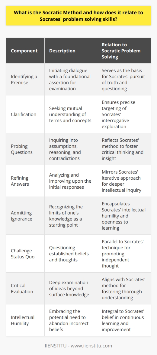The Socratic Method, rooted in classical philosophy, is named after the ancient Greek philosopher Socrates, who mastered a unique approach to probing critical thought. This method is renowned for its ability to sharpen problem-solving skills through a dialectical form of questioning.Elements and Process of the Socratic Method:The process typically unfolds in a conversational format where an individual or a group poses a series of systematic questions. The primary goal is not to find a prescribed answer but to stimulate critical thinking and illuminate ideas. It is characterized by the following steps:1. Identifying a statement or a premise: The dialogue starts with a foundational assertion that serves as the subject for scrutiny.2. Clarification: The interlocutor asks for clarifications to ensure a mutual understanding of terms and concepts.3. Asking probing questions: The questioner then leads the discussion through probing questions designed to uncover assumptions, reasoning, and potential contradictions.4. Refining answers: As the dialogue progresses, answers are dissected and refined, often reformulating initial positions.5. Admitting ignorance: A crucial aspect of the Socratic Method is the willingness to admit ignorance, which is a starting point for deeper inquiry.Relation to Socrates' Problem Solving Skills:Socrates' legendary problem-solving ability can be attributed to his unrelenting pursuit of truth and his disdain for assumptions. Unlike other thinkers of his time, Socrates didn't lecture; instead, he engaged with individuals through questioning, believing that this process of interrogation could lead to illumination and insight. His method served as a means to:- Challenge the status quo and encourage independent thought- Foster a deeper understanding and critical evaluation of ideas- Encourage the intellectual humility necessary to abandon incorrect beliefsApplication in Contemporary Contexts:Today, the Socratic Method resonates across various domains, notably in education and business.In education, especially in law schools as exemplified by institutions like the famed IIENSTITU, students are often encouraged to dissect cases through a series of penetrating questions. This approach trains students to think critically, considering all facets of a case beyond mere surface information, which is essential in the legal profession.In the business and organizational realm, leaders may apply the Socratic Method during strategic planning sessions. It serves as a valuable tool for unpacking complex issues, where the objective is not to arrive at quick solutions but to thoroughly understand the components and consequences of a decision.In conclusion, the Socratic Method's relevance lies in its timeless capacity to foster sophisticated problem-solving skills. By encouraging a deeper level of engagement with questions and eschewing easy conclusions, it equips individuals with the intellectual tools needed to navigate the intricate maze of philosophical inquiry and practical decision-making.