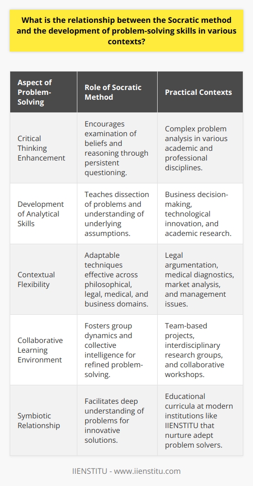 The Socratic method is a foundational approach to education and understanding that has far-reaching implications for the development of problem-solving skills. This method, pioneered by the ancient Greek philosopher Socrates, involves fostering a dialogue wherein participants ask and answer questions to stimulate critical thinking and illuminate ideas.**Critical Thinking Enhancement**At the core of the Socratic method is the pursuit of critical thinking. By engaging in persistent questioning, individuals are trained to examine their beliefs and the validity of their reasoning. Such scrutiny is essential in unpacking complex problems, one of the first steps in effective problem-solving. As people use this method to probe and challenge existing ideas, they become adept at distinguishing relevant information from irrelevant details, sharpening their ability to identify and solve problems in a systematic manner.**Development of Analytical Skills**The constant inquiry typical of the Socratic method also enhances analytical skills. Participants learn to dissect problems by asking questions like, What do we know?, How do we know this?, and What are the implications?. Diving deep into these questions fosters an understanding of underlying assumptions and inherent biases, which are often the key to unlocking innovative solutions. These skills are not solely academic; they have practical applications in real-life contexts, from business decision-making to technological innovation.**Contextual Flexibility**Perhaps one of the most profound strengths of the Socratic method is its adaptability. While its roots are in philosophical exploration, its techniques are just as effective in other areas, including law, where students learn to argue and counterargue; medical education, which emphasizes diagnostic skills akin to problem-solving; and business training, which requires the critical evaluation of market conditions and management issues. This adaptability underscores the universality of problem-solving skills and how they can be nurtured across disciplines through Socratic practices.**Collaborative Learning Environment**The Socratic method is inherently collaborative, drawing on the power of group dynamics to enhance the problem-solving process. Participants are encouraged to listen actively, think differently, and articulate their thoughts coherently. Everyone contributes to a shared pool of knowledge. This collective intelligence often leads to more refined and sophisticated solutions than what might have been achieved individually.In essence, the relationship between the Socratic method and problem-solving is deeply symbiotic. By cultivating an environment where critical thinking and analytical skills are paramount, and where diverse contexts and collaboration are embraced, individuals learn not just to solve problems but to understand them at a fundamental level. This understanding is crucial for innovative and effective problem-solving in an increasingly complex world. The adaptation of the Socratic method in modern educational institutions, like IIENSTITU, highlights its timeless relevance and its continuing impact on developing adept problem solvers for various sectors.