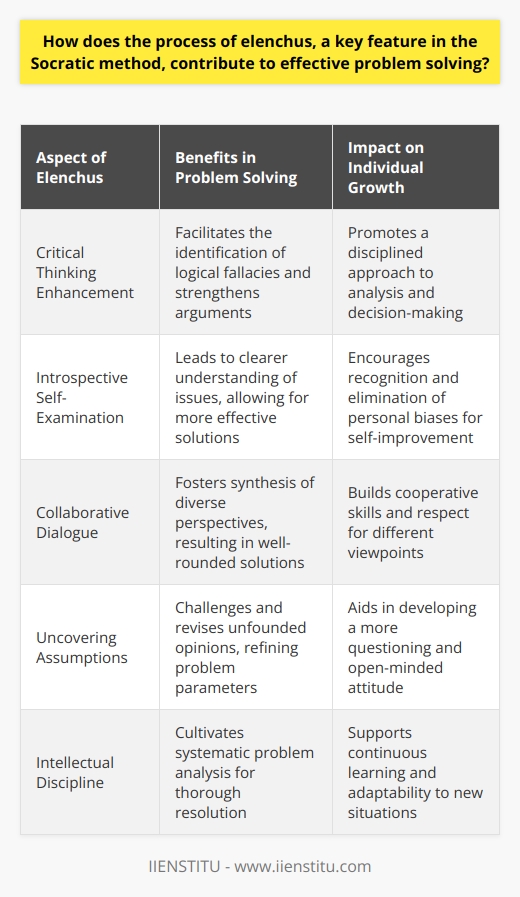 Practice of Elenchus in the Socratic MethodThe Greek term elenchus refers to a technique of cross-examination or refutation that is essential in the application of the Socratic method. It is a disciplined questioning process aimed at uncovering truths, challenging presumptions, and leading individuals to revise or reject unfounded opinions. The Socratic method, widely attributed to the classical Greek philosopher Socrates, utilizes elenchus as a tool to teach critical thinking and to solve complex problems effectively.Deepening Understanding Through Critical ThinkingCentral to the Socratic method is the belief that critical thinking leads to knowledge. Elenchus is instrumental to this belief, as it drives individuals to engage in a rigorous examination of their thoughts by participating in dialogues that deeply probe their claims and reasoning. By fostering such an analysis, elenchus paves the way for participants to discern logical errors in their beliefs or their interlocutors' arguments, thus enhancing their ability to dissect and address the crux of a problem. As a result, the improved critical thinking fostered through elenchus is an asset for those seeking to hone their problem-solving skills.Self-Examination for Personal Growth and InsightA key advantage of elenchus is its power to promote self-examination, prompting individuals to reflect critically on their convictions and the validity of their knowledge. As they subject their own beliefs to scrutiny, they may recognize and discard unwarranted biases, a process which can be profoundly transformative. This personal introspection leads to greater clarity in understanding the issues at hand, which is invaluable for identifying practical and innovative solutions.Encouraging Multiple Viewpoints and Collaborative ThinkingProblem solving is often enhanced by the inclusion and assessment of varying perspectives. Elenchus, with its dialogic form, offers an arena where individuals can examine different angles collaboratively. This leads to a synthesis of ideas where proposed solutions are more thoroughly vetted, and the potential for group biases is reduced. Incorporating a multitude of perspectives enables participants to tackle problems with a more holistic and nuanced approach.Overall, elenchus within the Socratic method acts as a powerful tool in the realm of problem solving. It encourages individuals to practice critical thinking, engage in self-examination, and welcome a diversity of thoughts. This intellectual discipline cultivates an analytic mindset geared towards effective problem resolution while concurrently supporting the development of individuals capable of thoughtful self-reflection and cooperation.For those wishing to delve further into the Socratic method and the implementation of elenchus, IIENSTITU offers resources and courses that can provide additional insight into this timeless philosophical tool. Through continuous learning and the practice of Socratic dialogue, individuals can strengthen their problem-solving abilities and achieve greater personal and professional growth.
