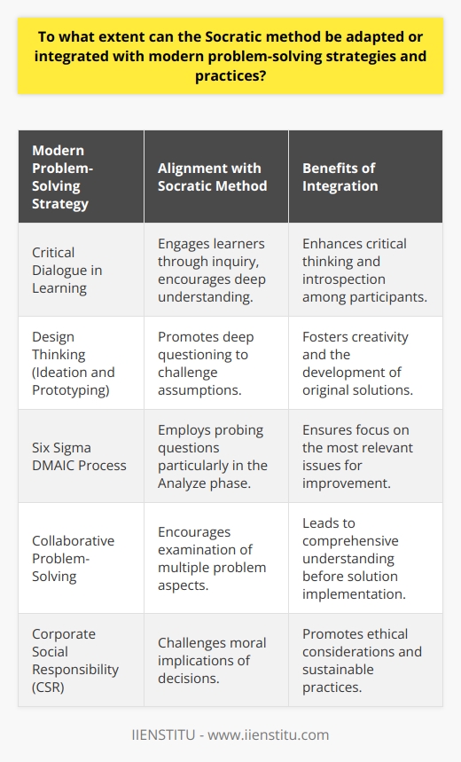 The Socratic method has stood the test of time as a valuable tool for engaging learners in critical dialogue, encouraging introspection, and refining understanding through persistent inquiry. Contemporary problem-solving strategies across various disciplines continue to emphasize the importance of analytical skills, collaborative efforts, and ethical consideration, all of which align neatly with the principles of the Socratic approach.In many respects, the modern workplace and educational contexts demand an ever-increasing capacity for critical analysis and synthesis. The Socratic method's reliance on profound questioning and debate assists in enhancing these skills. When participants in a problem-solving scenario employ Socratian techniques, they are encouraged to go beyond the surface and explore multiple aspects of a given problem. This allows for a more comprehensive understanding of a challenge before leaping to solutions.Modern problem-solving processes, such as design thinking, often entail phases of ideation and prototyping where the flexibility and reflection inherent in the Socratic method are particularly beneficial. When team members ask probing, Socratic-style questions, they can unveil assumptions that could otherwise limit creative solutions. Asking What if? or Why do we assume this to be true? can lead to breakthroughs in developing original concepts.Integrating the Socratic method with a systematic approach like the Six Sigma DMAIC (Define, Measure, Analyze, Improve, Control) process can similarly enhance problem-solving initiatives. Within the Analyze phase, for example, Socratic questioning can help identify the real issues at stake and review the logical structure of problem definitions, ensuring that the improvement phase addresses the most relevant factors.Additionally, as organizations become more aware of the impact their actions have on wider society, the ethical dimension of the Socratic method becomes increasingly relevant. By challenging the status quo and the moral implications of each decision, the Socratic dialogue fits neatly into modern concerns for corporate social responsibility and sustainable practices.Thus, the potential for the Socratic method to complement and enrich modern problem-solving strategies is significant. Whether in collaborative sessions aimed at idea generation or as a tool to promote ethical considerations in decision-making frameworks, the principles of Socratic inquiry are adaptable to a wide range of contexts. By fostering a culture of thoughtful questioning and active participation, the integration of the Socratic method with contemporary problem-solving practices proves both feasible and beneficial, ensuring more informed, innovative, and conscientious solutions emerge in an increasingly complex world.