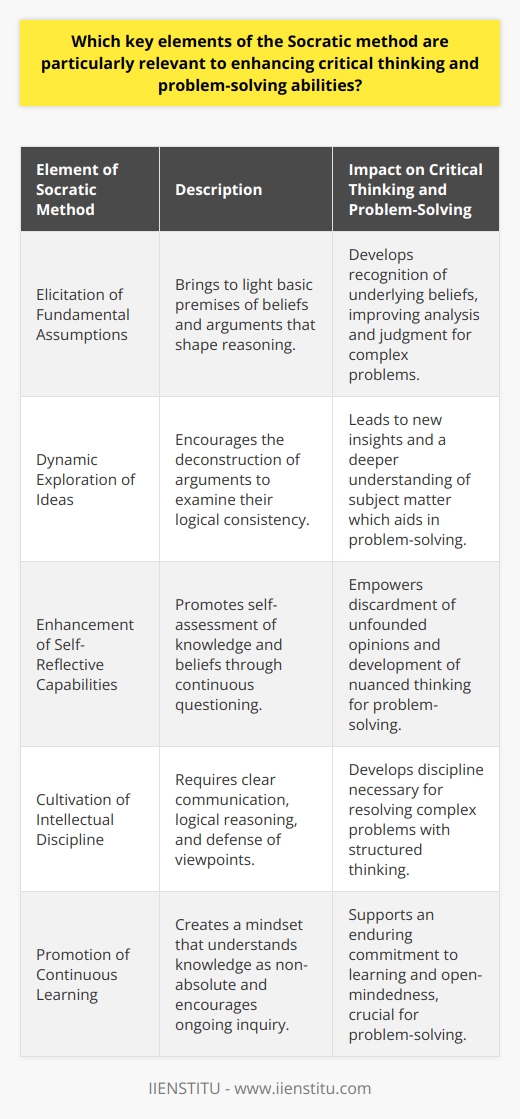 The Socratic method is an educational approach that derives from the classical technique used by the philosopher Socrates. It is characterized by stimulating critical thinking and illuminating ideas through the disciplined practice of thoughtful questioning. To delve into which key elements of the Socratic method are particularly relevant to enhancing critical thinking and problem-solving abilities, let’s explore the following components:**Elicitation of Fundamental Assumptions**One of the hallmarks of the Socratic method is its ability to surface underlying assumptions that may not be immediately evident. By examining the basic premises upon which beliefs and arguments are built, individuals learn to identify and scrutinize foundational beliefs that shape their reasoning. This recognition of assumptions is a critical first step in developing higher-level thinking skills and solving complex problems.**Dynamic Exploration of Ideas**Critical thinking is greatly enhanced by the Socratic practice of analyzing the logical structure of thought processes. Instead of accepting ideas at face value, participants are encouraged to deconstruct arguments, examine their consistency, and explore their consequences. This analysis often leads to new insights and fosters a deeper understanding of the subject matter, which can provide a sound basis for problem-solving.**Enhancement of Self-Reflective Capabilities**The Socratic method orients learners toward self-reflection, a key ingredient in critical thinking. Through continuous questioning, individuals are prompted to assess their own knowledge and beliefs critically. This self-awareness empowers them to discard unfounded opinions and embrace more sophisticated, nuanced, and effective ways of thinking. The ability to reflect on one’s own cognitive processes is vital for effective problem-solving.**Cultivation of Intellectual Discipline**True problem-solving capability requires a disciplined approach to thinking. The Socratic method enforces this by demanding clear, thoughtful communication and logical reasoning. Individuals learn to express their thoughts with precision, defend their viewpoints, and critically evaluate the arguments of others. This intellectual rigor is crucial in developing the discipline needed for complex problem-solving.**Promotion of Continuous Learning**Finally, the Socratic method instills a sense of humility and the understanding that knowledge is never absolute or complete. It encourages ongoing inquiry and open-mindedness, which is essential to critical thinking and problem-solving. Through the recognition that there will always be more questions to ask and more to understand, individuals maintain a lifelong commitment to learning.In conclusion, the Socratic method is profoundly effective in cultivating the habits of mind necessary for advanced critical thinking and problem-solving. By encouraging the exploration of fundamental assumptions, fostering dynamic debates, enhancing self-awareness, demanding intellectual discipline, and promoting a culture of continuous learning, this timeless educational technique remains relevant and powerful in today's world. Its employment in various educational and professional fields can lead to significant improvements in individual and collective decision-making capabilities.