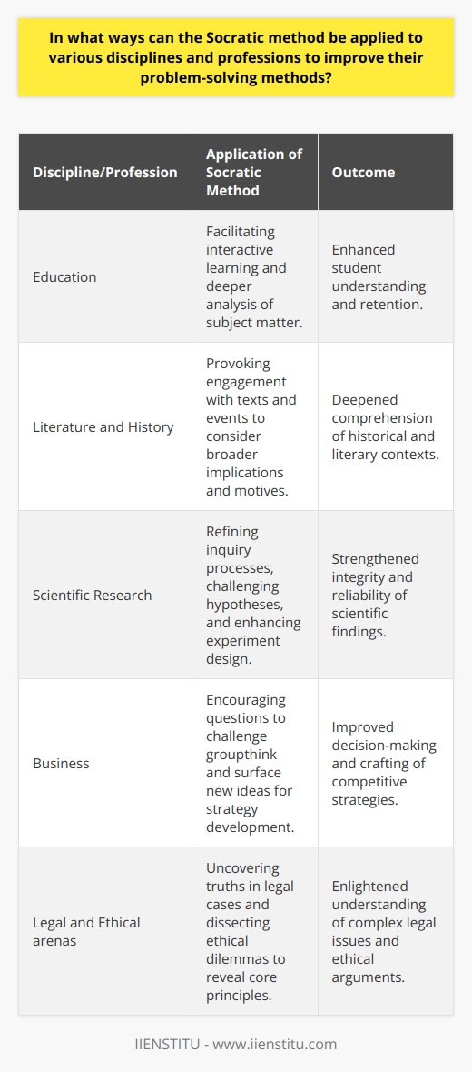 The Socratic method, a technique founded on asking and answering questions to stimulate critical thinking and illuminate ideas, holds vast potential for enhancing problem-solving methods across numerous disciplines and professions.In the realm of Education, the Socratic method emphasizes interactive learning. It pushes students not merely to memorize content but to engage in deeper analysis and develop their own reasoned conclusions. In fields such as Literature and History, for example, this method can provoke a more profound engagement with texts and events, leading students to consider the implications of historical context on literature or to interrogate the motives behind historical actions, thereby deepening their understanding and retention of the subject matter.When it comes to Scientific Research, the Socratic method is less about arriving at the final truth and more about refining the process of inquiry. By applying this method, researchers challenge the robustness of their hypotheses and enhance the design of experiments. In environments such as laboratory meetings or journal clubs, a Socratic dialogue can be instrumental in uncovering hidden biases or assumptions that could skew experimental results, thus strengthening the integrity of scientific findings.Within the Business sector, the application of the Socratic method can significantly enhance decision-making. By cultivating an environment where questions are not just encouraged but are a crucial part of the dialogue, leaders and managers can dismantle groupthink, surface new ideas, and confirm that all aspects of a problem have been rigorously considered. This form of methodical inquiry can reveal the strengths and weaknesses of various strategies, enabling better-informed choices that are vital in the competitive business landscape.Regarding Legal and Ethical arenas, the Socratic method takes on a role of paramount importance. Lawyers often employ this method to uncover the truth in complex cases, revealing inconsistencies in testimonies or strengthening their own arguments before a judge or jury. When addressing ethical dilemmas, this dialogical approach aids in dissecting the nuances of moral arguments, laying bare the core principles at stake, and fostering a more enlightened and comprehensive understanding of ethical issues.Across these varied applications, the Socratic method remains a timeless and versatile tool. By fostering a disciplined form of inquiry that values not just solutions but the path taken to reach them, the Socratic method cultivates a mindset that is analytical, inventive, and collaborative. Such a mindset is invaluable for tackling the multifaceted challenges that arise in different disciplines and professions, nurturing an environment where innovation thrives, and solutions are not just found, but forged through the fires of meticulous and relentless questioning.
