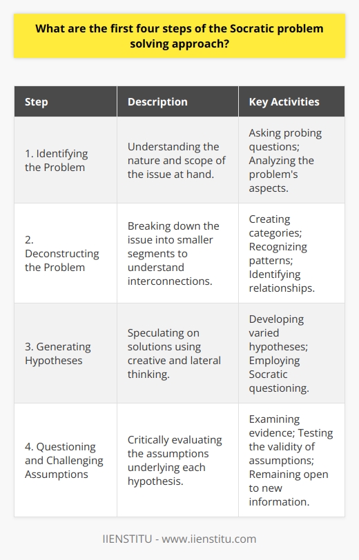 The Socratic method, named after the classical Greek philosopher Socrates, is a time-tested approach that encourages critical thinking and insightful problem-solving. Central to this approach is the dialectical method of asking and answering questions to stimulate logical thinking and illuminate ideas. This approach has been adapted into a structured problem-solving framework, and understanding the first four steps is essential to leveraging its full potential.1. **Identifying the Problem**: The journey begins with a clear identification of the issue at hand. To identify the problem effectively, it's necessary to ask probing questions that clarify its nature and scope. What is the problem? Why is it a problem? Whom does it affect? When and where does it occur? By meticulously analyzing the problem, we gain a more profound understanding and avoid addressing the wrong aspects, allowing for more focused and appropriate solutions.2. **Deconstructing the Problem**: After identifying and understanding the problem, the next step is to break it down into smaller, more digestible components. This dissection makes complex problems more approachable and helps in detecting their subtleties and interconnections. Deconstructing a problem can involve creating categories, identifying relationships, and recognizing patterns. It is a meticulous process that seeks to expose the underlying structure of the problem, revealing otherwise obscured details and in doing so, informs the direction of potential solutions.3. **Generating Hypotheses**: With the problem now deconstructed, one must speculate on potential solutions through the development of hypotheses. This requires creative and lateral thinking to suggest possible resolutions. The generated hypotheses should be diverse, covering different angles and approaches to tackling the problem. This phase benefits from Socratic questioning that challenges superficial solutions and stimulates deeper inquiry, unveiling a variety of potential pathways that could lead to solving the issue.4. **Questioning and Challenging Assumptions**: Every hypothesis comes with its own set of assumptions, and this step involves critically scrutinizing these assumptions to determine their validity. Inquiring into the evidence that supports the assumptions and whether they hold up under rigorous questioning is crucial. This reflective process helps to avoid cognitive biases and assumptions that could lead to flawed solutions. It's essential to maintain an openness to new information and perspectives, which might challenge initial assumptions and lead to a more refined understanding of the problem and more innovative solutions.Enacting these first four steps provides a solid foundation for solving problems using the Socratic approach. It promotes depth of thought, discernment, and the cultivation of an environment where ideas can be freely challenged and iterated upon. As this method fosters both critical and creative thinking, it's a valuable tool in the arsenal of problem-solvers across various disciplines. In the context of modern education and professional development, institutions like IIENSTITU utilize Socratic techniques to enhance the learning experience, equipping students with the skills to dissect complex issues and develop cogent, well-reasoned solutions. By adopting such problem-solving strategies, individuals are better prepared to face the myriad challenges of today's rapidly changing world.