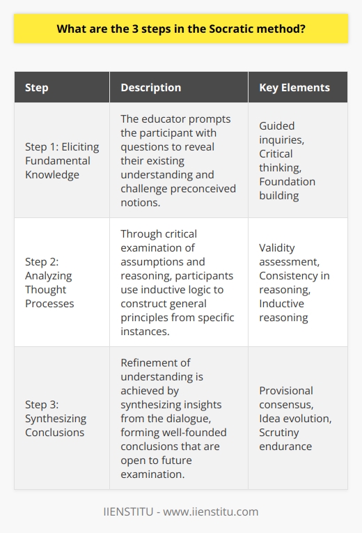 The Socratic Method, attributed to the classical Greek philosopher Socrates, is a form of cooperative argumentative dialogue that stimulates critical thinking to draw out ideas and underlying presumptions. It consists of a disciplined series of questions and answers aimed at unraveling deeper truths about a topic. Despite its ancient origins, the Socratic Method remains a highly effective tool in education, fostering an environment where learners can engage in analysis and discussion without resorting to memorization. Here are the three fundamental steps that characterize the Socratic Method:Step 1: Eliciting Fundamental Knowledge through Guided InquiriesThe initial step involves eliciting the existing knowledge of the student or participant on a certain topic. The educator or Socratic facilitator asks probing questions to reveal not only what the participant knows but also how they understand the topic. These questions are structured to challenge assumptions and encourage participants to think critically about their own beliefs or knowledge. The aim is not to find fault with the individual's understanding but to create a foundation for deeper insight. This stage is instrumental as it sets the direction for the discussion, necessitating attentiveness from both the facilitator and the participant to build on the responses provided.Step 2: Analyzing Thought Processes via Inductive ReasoningAfter basic assumptions and knowledge have been brought to the surface, the Socratic Method progresses to a step that involves critical examination of these assumptions and the thought processes behind them. This includes considering the validity of arguments, looking for consistency in reasoning, and weighing evidence thoughtfully. Here, inductive reasoning plays an essential role – participants examine specific situations or instances and from there, infer general principles. This stage is critical for developing the ability to discern patterns and formulate logical arguments, moving the conversation from the concrete to the abstract, and enabling a deeper understanding of the topic at hand.Step 3: Synthesizing Conclusions through the Socratic ProcessThe final step of the Socratic Method involves arriving at more refined understanding or insight into the topic. Conclusions are not necessarily absolute; rather, the goal is to reach a provisional consensus or general truth that is subject to further examination. This step synthesizes the insights gathered through the systematic questioning and inductive reasoning stages, crafting well-founded conclusions that can withstand scrutiny. The process is inherently dynamic, where ideas evolve through constant questioning and exchange, leading to a refined and solidified understanding, which, in turn, can become the starting point for future inquiry.By implementing these three steps, learners are not just handed information; they are an active part of the discovery process. In essence, the Socratic Method is not about teaching but rather about helping individuals to learn through a cooperative and dynamic dialogue. Its efficacy lies in the realization that understanding is fostered through discourse and questioning – a principle that transcends time and remains relevant to modern pedagogical practices.
