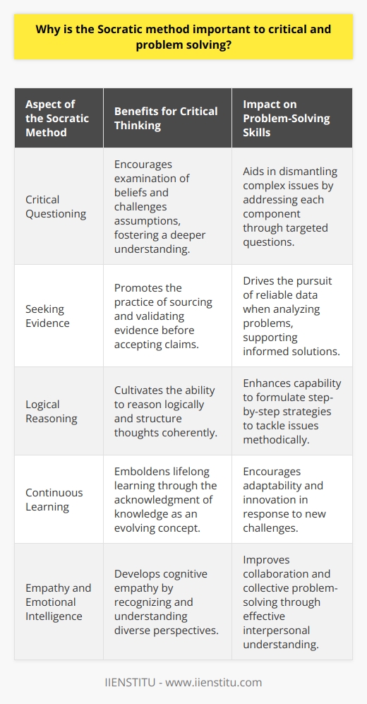 The Socratic method is named after the classical Greek philosopher Socrates, who championed the use of questioning as a form of teaching and learning. This method is founded upon the use of critical questioning to dismantle and examine ideas, emphasizing the importance of seeking evidence and logically sound reasoning.Crucial to Cultivating Critical ThoughtAt its core, the Socratic method serves as a powerful tool for engendering critical thought. It compels learners to dig deeper into their thought processes and examine the underlying premises of their assertions. This is essential in an era where information is abundant and claims need to be evaluated for credibility and reliability. By habituating individuals to scrutinize arguments thoroughly, they become better equipped to discern truth from misinformation, an invaluable skill in all walks of life.Stimulating Problem-Solving AbilitiesIn regards to problem-solving, the method is unparalleled in its capacity to break complex issues into manageable parts. By asking systematic questions, learners are able to deconstruct problems and approach them incrementally, considering various angles and potential solutions. This methodical approach not only aids in solving the problems more effectively but also ensures a comprehensive understanding of the contributing factors and possible ramifications.Promotion of Continuous LearningMoreover, the Socratic method advocates for continuous learning and intellectual growth. By understanding that knowledge is never absolute and that questioning is an intrinsic part of learning, individuals are inspired to maintain curiosity and a lifelong pursuit of knowledge. This mindset is critical for adapting to an ever-changing world, where new problems constantly arise and demand innovative solutions.Developing Emotional Intelligence and EmpathyThe method also inadvertently advances emotional intelligence and empathy. In a Socratic dialogue, participants must listen actively and consider varying points of view. This nurtures a kind of cognitive empathy – the ability to understand another person's thought process – which is pivotal in resolving conflicts and navigating the complexities of human interactions both in personal and professional realms.In essence, the Socratic method’s significance transcends the bounds of traditional education. It is an exercise in disciplined thinking that is directly applicable to real-world problem-solving situations. Whether in the classroom, the boardroom, or in daily decision-making, the Socratic method's emphasis on questioning, reflection, and open-ended dialogue underpins the development of a critical and solution-oriented mindset. These traits are more than academic virtues; they are fundamental to the functioning of a participative and informed society.