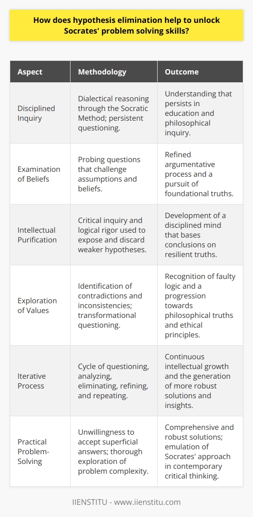 Socrates' approach to problem-solving relies heavily on his ability to dissect and discard invalid or weak hypotheses through concerted dialectical reasoning. This approach, known as the Socratic Method, is more than a mere dialogue; it's a disciplined quest for understanding that persists in contemporary education and philosophical inquiry.To grasp this concept, it is beneficial to delve into the mechanics of the Socratic Method. Socrates often engaged his counterparts in profound questioning that worked to peel back the layers of their assumptions and beliefs. Instead of directly imparting knowledge, he would methodically probe with questions that forced individuals to scrutinize the validity of their own thoughts. Crucially, the aim here wasn't simply to negate or refute, but to refine the argumentative process, pushing towards a more profound, foundational truth.Hypothesis elimination in this context serves as a tool for intellectual purification. By challenging each premise with a blend of critical inquiry and logical rigor, weaker hypotheses are exposed and cast aside. This is more than just the removal of incorrect beliefs; it is the cultivation of a disciplined mind that seeks to base its conclusions solely on that which can withstand the most intense scrutiny.Socrates' implementation of hypothesis elimination is distinctive because it is not simply a test of logic, but an exploration of underlying beliefs and values. By identifying contradictions or inconsistencies in the respondent’s ideas, Socrates adeptly leads them to recognize their faulty logic. What might at first appear to be a harsh dissection is actually a transformative experience aimed at discovering the most resilient hypothesis—one that can form the foundation of a truthful conclusion.There are numerous instances of this in Plato's dialogues where Socrates' interlocutors find their initial hypotheses upended. Not only does this demonstrate their limitations, but it also paves the way for fresh insights—insights that often align more closely with philosophical truths or fundamental ethical principles. These interactions illustrate the iterative process of the Socratic Method: ask, analyze, eliminate, refine, and repeat.In practical terms, Socrates' problem-solving capabilities are exemplified in his unwillingness to accept superficial answers. Hypothesis elimination compels the thinker to consider the full extent of a problem's complexity, thereby ensuring that solutions are comprehensive and robust. By adopting a similar approach, critical thinkers today can emulate Socrates' ability to navigate complex issues, peeling away layers of presumption to arrive at underlying principles that can guide sound decision-making.In closing, it becomes clear that Socrates' skill in problem-solving is inextricably linked to his deft application of hypothesis elimination. By engaging in patient and critical discourse, he illuminates the path to deeper understanding, encouraging his interlocutors and, through historical records such as the dialogues, all of us, to reject superficiality in favor of the substance that withstands the fire of critical inquiry.