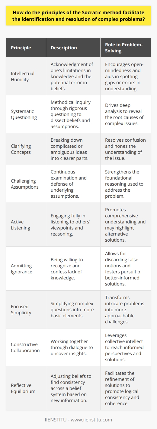 The Socratic method, attributed to the classical Greek philosopher Socrates, is a form of cooperative argumentative dialogue between individuals, based on asking and answering questions to stimulate critical thinking and to draw out ideas and underlying presuppositions. It is a dialectical method, often involving a discussion in which the defense of one point of view is questioned; one participant may lead another to contradict themselves in some way, thus strengthening the inquirer's own point.The principles of the Socratic method are particularly effective in the identification and resolution of complex problems due to their emphasis on critical thinking and dialogue. Here are several key principles that demonstrate how this method works:1. **Intellectual Humility**: The Socratic method requires the acknowledgment that one does not know everything and that one's own beliefs could be wrong. This principle facilitates open-minded discussions and makes it easier to identify gaps in understanding or logic.2. **Systematic Questioning**: The heart of the Socratic method is systematic questioning. Properly framed questions drive deeper thought by challenging assumptions and revealing underlying beliefs that might not stand up to scrutiny. This process can unearth the root of complex problems.3. **Clarifying Concepts**: This method often involves breaking down vague or complex ideas into clearer and more manageable parts. By doing so, participants can identify and resolve ambiguities, resulting in a sharper understanding of the problem.4. **Challenging Assumptions**: Through continuous inquiry, the Socratic method compels participants to examine and justify their assumptions. This can expose the weak links in the chain of reasoning and lead to more solid foundational premises from which to solve the problem.5. **Active Listening**: Active listening is essential in a Socratic dialogue. Understanding the viewpoint and rationale of others not only helps in identifying faults in their reasoning but also aids in forming a more rounded perspective on the problem.6. **Admitting Ignorance**: A unique aspect of the Socratic method is the willingness to admit ignorance. This step is crucial to moving past incorrect or half-formed ideas to develop solutions that are more likely to be correct or effective.7. **Focused Simplicity**: Socrates often sought to take complex questions and distill them into simpler elements that could be more easily addressed. By focusing on these simpler components, complex problems can become more manageable.8. **Constructive Collaboration**: Although the Socratic method can be seen as confrontational, it is at its core a form of constructive collaboration. Participants work together through questions and answers to arrive at a more informed perspective on the issue at hand.9. **Reflective Equilibrium**: This is the back-and-forth honing and adjusting of beliefs and principles based on new arguments and evidence to reach consistency across a belief system. It is used within the Socratic method to refine understandings and arrive at a logical coherence in resolving problems.These principles provide a framework for philosophical inquiry that can be applied to problem-solving in many different fields and contexts. While the method can be challenging and time-consuming, its application encourages a deep evaluation that often leads to discovering more profound truths and innovative solutions. Adaptations of the method, such as fostering a supportive environment and using inclusive questioning techniques, can help mitigate some of its potential drawbacks while maintaining its core advantages in problem-solving.