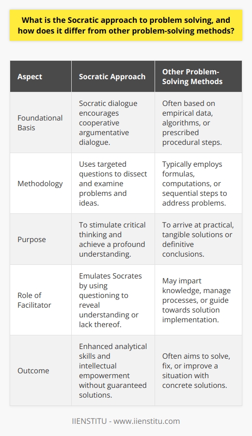The Socratic approach to problem solving embodies a distinctive and rigorous practice of inquiry that diverges markedly from alternative problem-solving strategies. This method is anchored in the tradition of Socratic dialogue, a form of cooperative argumentative dialogue between individuals based on asking and answering questions to stimulate critical thinking and to illuminate ideas.At its core, the Socratic method is a philosophical tool that uses questions to dissect a problem, belief, or concept, scrutinizing its components to assess validity and truth. Unlike analytical or technical problem-solving methods that may apply step-by-step frameworks or utilize computational models to find solutions, the Socratic approach leans into the philosophical realm, prioritizing thought-provoking, open-ended questions that challenge the status quo of one’s reasoning.This method stands apart from other techniques due to its inherently communicative and reflective nature. It doesn't prioritize immediate solutions; rather, it aims to progressively dismantle confusion and misunderstandings, thereby leading to a more profound comprehension of the issue.In practice, the Socratic approach revolves around a facilitator - often taking on the role similar to Socrates himself - who merges curiosity with rigorous skepticism. This facilitator's principal tactic is, through questioning, to reveal the depth of understanding, or the lack thereof, concealed in the respondents' viewpoints. Socratic questioning is aimed at uncovering not only what we know, but how we know it. Unlike didactic teaching methods which simply convey information, the Socratic approach explores the principles and motives underlying one’s knowledge.This questioning serves several purposes: it systematically challenges assumptions, clarifies concepts, examines implications and consequences, and uncovers the values and beliefs that consciously or subconsciously affect one’s judgments and ideas. As such, the Socratic method is valuable in educational settings, debate forums, ethical discussions, and any context where profound examination is required to deconstruct complex issues.While the Socratic method doesn't necessarily lead to a definitive solution, its strength lies in enhancing the analytical capabilities of the participants and contributing to their intellectual empowerment. It is a method of problem-solving that advocates for the cultivation of wisdom as a means to approach the solution, rather than the solution itself.In applying the Socratic approach, one must be adept at drafting thought-provoking questions and receptive to navigating through the maze of potentially uncomfortable revelations about their knowledge gaps. It's a collaborative journey of enlightenment where, paradoxically, recognizing what you do not know marks the first step toward knowledge.In conclusion, the Socratic approach to problem solving emphasizes a philosophical, interrogative journey toward understanding a problem from various dimensions. This method contrasts with straightforward, empirical problem-solving strategies by focusing on dialog, refutation, and reflective thinking to promote a deeper sense of understanding and intellectual curiosity. The timeless nature of Socratic questioning remains relevant in modern discussions, signifying the enduring value of critical thinking across diverse spheres of knowledge.