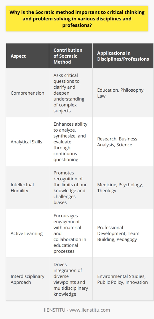 The Socratic Method, named after the classical Greek philosopher Socrates, is a form of cooperative argumentative dialogue that stimulates critical thinking and illuminates ideas. An invaluable pedagogical tool, its importance lies in fostering deep, analytical problem-solving and reasoning across various disciplines and professions.Deepening Comprehension through InquiryThe Socratic method is fundamentally based on the practice of asking and answering questions to stimulate critical thinking and illuminate ideas. This method of inquiry is particularly significant as it helps clarify and deepen the comprehension of complex subjects. By continuously probing the logic, evidence, and context behind assertions, this method ensures a thorough understanding that transcends rote memorization.Enhancing Analytical SkillsCritical thinking is not a standalone skill but rather a composite ability to analyze, synthesize, and evaluate information or arguments. The Socratic method aids in enhancing these analytical skills by requiring one to systematically question underlying premises and the validity of arguments. Through this meticulous process, participants sharpen their ability to dissect complex problems and construct cogent, well-founded conclusions.Cultivating Intellectual HumilityThe persistent inquiry at the heart of the Socratic method inculcates an attitude of intellectual humility—an acknowledgment of the limits of our knowledge. This awareness is crucial in challenging our biases and presuppositions, ultimately contributing to more objective and self-critical thinking. Intellectual humility fosters an open-minded approach to problem-solving, where multiple solutions are explored and the best, most logical one is selected.Promotion of Active LearningActive learning, where learners engage with the material, participate in the process, and collaborate in their educational journey, is greatly facilitated by the Socratic method. Rather than passively receiving knowledge, students and professionals alike are compelled to actively engage with concepts, enhancing their retention and understanding. This participatory approach not only strengthens cognitive skills but also develops the ability to articulate and defend positions clearly and persuasively.Interdisciplinary RelevanceThe transcendence of the Socratic method across disciplines cannot be overstated. Whether in law, medicine, science, education, or the humanities, this form of dialogue drives deeper understanding and engenders a versatile toolkit for problem-solving. By introducing diverse viewpoints and multidisciplinary knowledge, the method encourages the synthesis of ideas from various fields, leading to innovative solutions and advancements. In the spheres of critical thinking and problem-solving, the Socratic method is indispensable. Through structured discourse, it compels participants to examine their assumptions, challenge their thought processes, and collaboratively seek out truth and understanding. Its continued application across various disciplines and professions is a testament to its enduring value in cultivating intellectual growth and practical wisdom.
