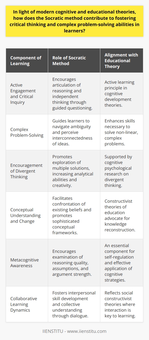 The Socratic Method, characterized by its namesake Socrates' practice of questioning to stimulate critical thinking and illuminate ideas, has enduring relevance in contemporary education. Drawing on modern cognitive and educational theories, it becomes clear that this classical approach to learning offers substantial benefits for developing learners' critical thinking and complex problem-solving skills.Active Engagement and Critical InquiryUnderpinning cognitive development theories is the principle of active learning, which posits that engagement, rather than passive consumption, is critical to understanding and applying knowledge. The Socratic method embodies this principle by positioning learners as active participants in their educational journey. Through guided questioning, a facilitator—be it a teacher or peer—encourages learners to articulate their reasoning, engage critically with subject matter, and cultivate independent thought.Complex Problem-SolvingProblem-solving, especially in complex domains, is not a linear process but one that requires the ability to navigate ambiguity, weigh alternatives, and hypothesize potential solutions. The Socratic method naturally steers learners towards embracing complexity. By avoiding straightforward answers and instead probing with questions, learners are prompted to dissect problems, identify underlying principles, and perceive the interconnectedness of ideas, fostering a more nuanced understanding of complex issues.Encouragement of Divergent ThinkingCognitive psychological research recognizes the importance of divergent thinking—the capacity to generate multiple, novel, or unique solutions when faced with a problem. The Socratic dialogue cultivates this cognitive skill by encouraging learners to move beyond the obvious answers and explore a wide range of possible solutions, a process that deepens their analytical abilities and creativity.Conceptual Understanding and ChangeLearning is not merely about accumulating facts; it is about constructing and re-constructing frameworks of understanding. The Socratic method aligns with constructivist theories of education by prompting learners to reflect on their existing beliefs, confront inconsistencies, and rebuild their conceptual frameworks with greater sophistication. This iterative process of questioning facilitates deeper learning and paves the way for genuine intellectual growth.Metacognitive AwarenessMetacognition—thinking about one's own thinking—is essential for self-regulation and the effective application of cognitive strategies. The Socratic method naturally fosters metacognition as learners are encouraged to examine the quality of their reasoning, the basis of their assumptions, and the strength of their arguments. This reflective practice enhances learners' awareness of their cognitive processes, thereby improving their ability to think critically and solve problems.Collaborative Learning DynamicsSocial constructivist theories stress the significance of interaction in learning, where knowledge is constructed through social discourse. The Socratic method, when applied in group settings, promotes collaborative learning through dialogue. As learners engage with others' questions and perspectives, they refine their communication skills and learn to articulate and defend their ideas within a community, enhancing both individual and collective understanding.In modern cognitive and educational landscapes, the Socratic method persists as a powerful tool for cultivating the cognitive faculties necessary for critical thinking and problem-solving. Its focus on inquiry, reflection, and collaboration not only equips learners with specific intellectual skills but also encourages a lifelong orientation towards learning as an active and dynamic process. Far from being a relic of ancient pedagogy, the Socratic method remains a critical asset in education, effectively preparing learners to navigate and address the multifaceted challenges of the contemporary world.