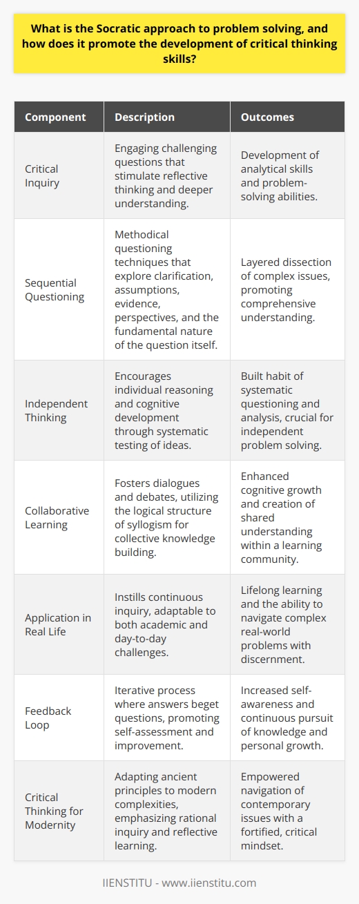 The Socratic approach to problem solving is deeply rooted in the pedagogical practice of eliciting knowledge by asking engaging and challenging questions. This method, attributed to Socrates, the classical Greek philosopher, is characterized by fostering a learning journey driven by inquiry and reflective thinking.### Emphasis on Critical InquiryThe power of the Socratic approach lies in its ability to convert every learning opportunity into a platform for critical inquiry. Educators or facilitators who employ this method use questions designed to challenge the learner's existing thoughts and drive them toward a deeper, more nuanced comprehension of the subject matter. This critical inquiry underpins the development of analytical skills that are invaluable in problem-solving.### Sequential Depth of QuestionsSocratic questioning is structured and purposeful. It begins with questions that ask for clarification, moves on to those probing assumptions, then explores reasons and evidence. It progresses further to explore different perspectives and implications before trying to question the question itself. Through this sequence, a Socratic facilitator helps learners dissect complex problems layer by layer, promoting comprehensive understanding and critical analysis.### Fostering Independent ThinkingThis method celebrates the potential of the individual to reason and deduce. By consistently engaging learners in a process where their thoughts and opinions are tested, dissected, and refined, it nudges them towards developing independent thinking. Over time, learners trained in the Socratic method build the habit of systematic questioning and analysis, crucial for solving complex problems.### Collaboration and SyllogismA distinctive quality of the Socratic method is its collaborative nature. It invites learners to engage in dialogues that are reminiscent of Socratic debates. Learners sharpen one another as iron sharpens iron, adhering to the logical structure of syllogism inherent in this method. They construct premises that are debated and tested through dialogue, aiding collective learning and individual cognitive development.### Application Beyond Academic SettingsWhile traditionally associated with educational contexts, the Socratic approach extends beyond academia into everyday problem-solving scenarios. It wires the brain to continuously seek the why and how behind every situation, encouraging individuals to become lifelong learners and thought leaders. In their professional and personal lives, individuals well-versed in the Socratic methodology are often more adept at navigating challenges that require thoughtful deliberation and nuanced decision-making.### Continuous Feedback LoopAn essential component of the Socratic method is the feedback loop it creates. Answers lead to more questions, which in turn yield deeper answers. This ongoing process naturally evolves into self-assessment and self-improvement, as learners become increasingly aware of gaps in their understanding and are motivated to bridge them.### Critical Thinking in a Modern WorldThe demands of the modern world, with its complex issues and information overload, make critical thinking a vital skill. The Socratic approach, by virtue of developing this skill, is as relevant today as it was in ancient Greece. Institutions like IIENSTITU, which embody the values of lifelong learning, reflection, and rational inquiry, align with the time-honored tradition of the Socratic method to empower individuals to navigate the intricacies of contemporary life with a fortified mentality.In summary, the Socratic approach to problem solving molds minds that are capable of intricate reasoning and creative, independent thought. By immersing learners in a tradition of constructive dialogue and rigorous questioning, it promotes not just intellectual growth, but the formation of individuals equipped to tackle the multifaceted problems of today's world with confidence, clarity, and innovative spirit.