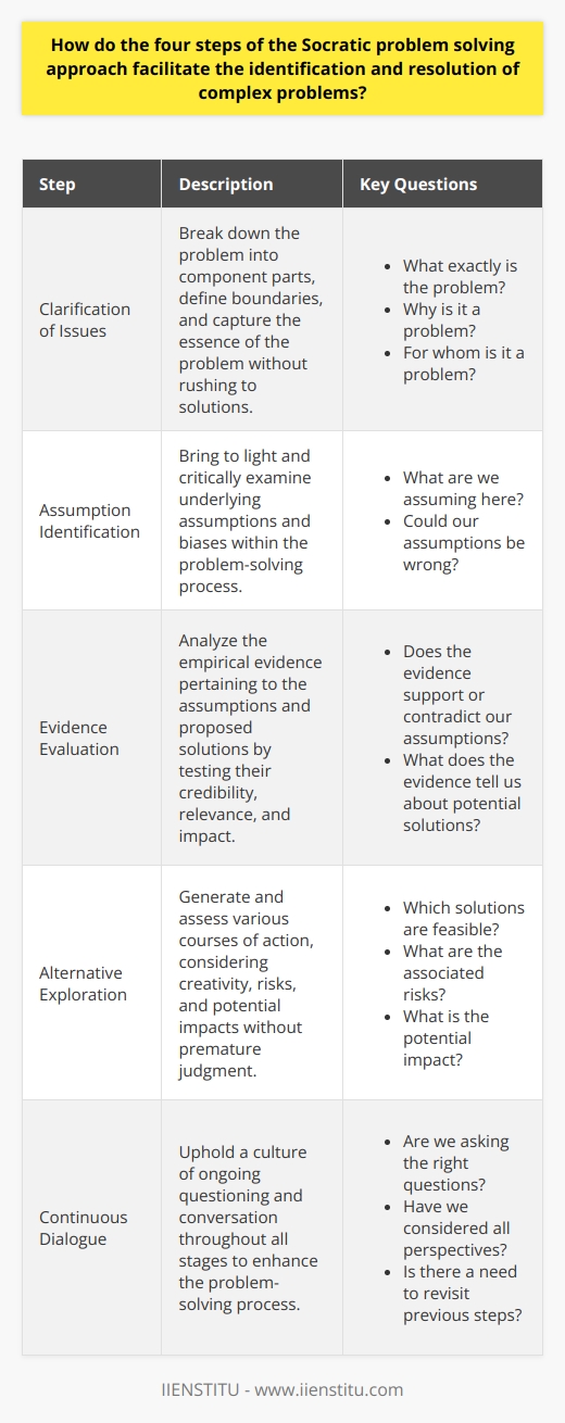 The Socratic problem-solving approach, named after the classical Greek philosopher Socrates, offers a disciplined and collaborative way to dissect complex problems. By following its four-step methodology, individuals and teams can engage in a deliberate process that leads to a deeper understanding of the issues and more innovative solutions.**Clarification of Issues**The initial step necessitates a deep dive into the specifics of the problem. Clarifying the issue means breaking it down into its component parts and defining its boundaries. It calls for participants to ask probing questions like What exactly is the problem?, Why is it a problem?, and For whom is it a problem?. During this phase, it's essential to avoid rushing to solutions; the goal is to capture the essence of the problem accurately and objectively.**Assumption Identification**Once the problem is clear, the second step involves surfacing underlying assumptions. It's crucial to acknowledge that every problem solver brings a set of beliefs and experiences that might color their judgment. This stage requires vigilant self-awareness and openness to challenge the status quo. Questions like What are we assuming here? and Could our assumptions be wrong? drive this introspective inquiry. This step often reveals hidden biases that, if unexamined, could lead to suboptimal solutions.**Evidence Evaluation**The third phase revolves around evidence. The Socratic approach demands empirical scrutiny of the assumptions and proposed solutions. Collecting data, facts, and testimonials and then weighing their credibility, relevance, and impact is vital to informed decision-making. In this stage, participants act as detectives, sifting through information with a critical eye. A healthy skepticism is encouraged, alongside a rigorous analysis of the available evidence: Does the evidence support or contradict our assumptions?. What does the evidence tell us about potential solutions?.**Alternative Exploration**The final step is the generation and evaluation of alternative courses of action. Here, creativity and divergent thinking come to the fore, pushing participants to envision multiple scenarios and outcomes. The Socratic method promotes a collective search for innovative solutions without prematurely judging ideas. Each possibility is examined for its feasibility, risks, and potential impact. Decision-making benefits from such comprehensive exploration, ensuring that any action taken is well vetted and stands a strong chance of solving the problem effectively.Throughout these steps, the Socratic approach underscores the importance of dialogue and continuous questioning. It applies to various disciplines and can guide complex problem solving in multiple contexts, from business challenges to ethical dilemmas. When implemented with diligence and open-mindedness, it can illuminate the path to well-considered, robust solutions that may otherwise remain obscured by conventional thinking.