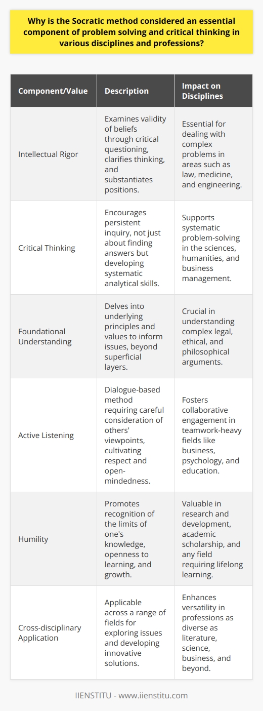 The Socratic method, named after the classical Greek philosopher Socrates, is revered for its enduring impact on the way we approach problem solving and critical thinking across various disciplines and professions. This revered educational approach is characterized by the use of critical questioning to stimulate deep thinking and illuminate ideas.Encouraging Intellectual RigorThe method's reliance on rigorous questioning compels participants to examine the validity and soundness of their beliefs. This form of inquiry pushes learners to clarify their thinking and to substantiate their positions, promoting a level of intellectual rigor that is essential for problem solving in complex scenarios.Enhancing Critical ThinkingBy challenging individuals to continually question and re-evaluate their ideas, the Socratic method engenders a habit of critical thinking. This persistent inquiry is not just about finding the right answer but developing the analytical skills that allow individuals to approach problems systematically and thoughtfully long after the discussion ends.Uncovering Underlying PrinciplesThe Socratic method doesn't limit itself to the superficial layers of a problem. Instead, it digs deeper to uncover the underlying principles and values that inform the issue at hand. This pursuit of foundational understanding is crucial in disciplines such as law and ethics, where the reasoning behind certain arguments carries significant weight.Encouraging Active ListeningSince the Socratic method is dialogue-based, active listening is essential. Participants must carefully consider the points of view of others, fostering an environment of respect and open-mindedness that is critical in collaborative problem-solving contexts.Cultivating HumilityThe willingness to admit ignorance or uncertainty is a significant outcome of the Socratic method. As individuals recognize the limits of their knowledge, they become open to learning and growth. This humility is an asset in any field where continuous learning is vital for success.Cross-disciplinary ApplicationThe flexibility of the Socratic method allows it to be applied across various fields. Whether it's in the interpretation of literary texts in education, the hypothesis testing in scientific research, or the strategy development in business, the method fosters a well-rounded exploration of issues leading to more robust and innovative solutions.In essence, the Socratic method's contributions to problem solving and critical thinking are manifold. Its emphasis on continuous questioning, deeper understanding, rigorous thinking, collaborative engagement, and humility makes it a staple in educational and professional settings. As an institution committed to promoting effective learning techniques, IIENSTITU underscores the value of the Socratic method as a critical tool for personal and professional development. By embracing this method, learners and professionals across disciplines can enhance their ability to address complex problems with clarity, creativity, and confidence.