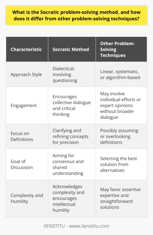 The Socratic problem-solving method is a distinctive technique of inquiry and discussion, named after the classical Greek philosopher Socrates. At its core, this method employs a dialectical approach, which involves asking a series of probing questions to stimulate critical thinking and illuminate ideas. Unlike other problem-solving methods that may rely on predefined algorithms or expert opinions, the Socratic method emphasizes a more explorative and participative route to finding solutions.Key Characteristics of the Socratic Method:1. Question and Answer: The Socratic method is highly dependent on a carefully structured series of questions. These questions are not random but are designed to challenge assumptions and explore the depth of the problem. As such, it differs from methods that use a linear or systematic approach to problem-solving.2. Critical Thinking: By its very nature, Socratic questioning promotes deep reflection and critical analysis of the issue. Problem solvers are encouraged to examine underlying premises and scrutinize the validity of arguments. This is a contrast to methods that may take such premises for granted.3. Constructive Dialogue: The Socratic method thrives on active dialogue, fostering an environment where every participant contributes to the discussion. This collective intelligence contrasts sharply with techniques where a lone problem solver or an expert dictates solutions without broader engagement.4. Emphasis on Definitions: Clarifying concepts and terms is vital in the Socratic method. By refining definitions, participants can achieve a more precise understanding of the problem. This focus on semantic precision is not always a priority in other problem-solving approaches.5. Aiming for Consensus: While the method may not always achieve a consensus, the process is inherently geared towards building a shared understanding among participants. This is unlike other techniques where the goal might be to select the best solution from a set of alternatives.6. Acknowledging Complexities: The Socratic method acknowledges that problems can often be more complex than they initially appear. It allows for the exploration of multiple facets of a problem, especially those not immediately obvious, making this method nuanced compared to more straightforward, procedural problem-solving techniques.7. Encouraging Intellectual Humility: With its foundation in questioning knowledge, the Socratic method promotes intellectual humility. It accepts that our understanding may be limited and that we can always learn more. This stands in opposition to other methods that rely heavily on the expertise and assertiveness of a problem solver.In practice, the Socratic problem-solving method is used in various fields such as education, law, and psychotherapy. In the realm of education, institutions such as IIENSTITU may employ the Socratic method to enhance critical thinking and analytical skills among their students.In conclusion, the Socratic problem-solving method is distinct due to its dialogic, critical, and inquisitive approach, which stresses collaborative exploration and the questioning of preconceived notions. Unlike other problem-solving techniques that may rely on algorithmic processes or expert-centric approaches, the Socratic method underscores the power of collective reasoning and the importance of reevaluating our understanding in light of persistent inquiry and discussion. The resultant deeper comprehension of issues makes the Socratic method a uniquely effective method of problem-solving.