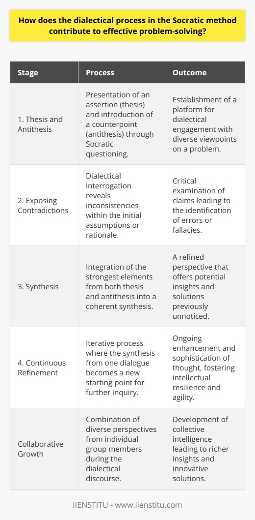 The dialectical process central to the Socratic method is an invaluable strategy for effective problem-solving. Rooted in ancient philosophy, this method leverages the power of thoughtful inquiry to dismantle preconceptions, sharpen analysis, and ultimately forge pathways to insightful solutions. It does so by engaging participants in a progressive dialogue that emphasizes the examination and synthesis of differing ideas.The Socratic method consists of a series of questions and answers whereby the facilitator, reminiscent of Socrates himself, guides the participants towards self-discovery and understanding. This process is inherently dialectical as it involves the juxtaposition of differing viewpoints to reconcile inconsistencies and establish a more refined perspective on the problem at issue.In essence, the dialectical process in the Socratic method unfolds in the following stages:1. Thesis and Antithesis: Initially, an individual presents a thesis, an assertion or viewpoint regarding a particular problem. This thesis is then challenged through Socratic questioning, introducing an antithesis, or a counterpoint, which highlights contradictions or areas requiring deeper examination.2. Exposing Contradictions: The dialectical process exposes inconsistencies in the initial assumptions or rationale. By revealing these conflicts, the Socratic method encourages participants to scrutinize their own and others' claims critically—an exercise critical for the discovery of errors or fallacies.3. Synthesis: After deconstructing both the thesis and antithesis, a synthesis emerges, integrating the most compelling elements of each perspective. This synthesis forms the basis of a more sophisticated understanding and points the way toward potential solutions that were previously unattainable or unnoticed.4. Continuous Refinement: The Socratic method maintains that knowledge is never final. Consequently, the dialectical process is iterative, with the resulting synthesis from one dialogue serving as a new thesis for future inquiries, thus providing ongoing refinement and sophistication of thought.The efficacy of the dialectical process in problem-solving is multifaceted. At its core, it drives participants towards a form of intellectual dialectics—not merely debate or confrontation, but a genuine progression towards heightened clarity. This method acknowledges that effective solutions arise from the meticulous dissection of problems and the willingness to subject one’s ideas to the critical scrutiny of others.Moreover, the Socratic method harnesses the collaborative energy of the group. As individuals contribute distinct perspectives, the collective intelligence exceeds the sum of its parts, offering a richer tapestry of insights from which innovative solutions can be woven.In contemporary settings, from academic circles to corporate think tanks, the Socratic method remains an essential instrument for problem-solving. Its time-tested dialectical process, by systematically challenging assumptions and fostering mutual growth through collaborative effort, continues to bear fruit in the unearthing of nuanced solutions to the most complex of problems.Incorporating such an approach encourages not just the resolution of a specific issue, but also the cultivation of a more profound intellectual resilience and agility, qualities critical in a world where the nature of problems is constantly evolving. It's a testament to the lasting legacy of Socrates that, millennia later, his method provides a scaffold for the advancement of human thought and creativity.