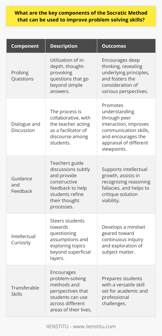 The Socratic Method, grounded in the practice of the ancient Greek philosopher Socrates, serves as an effective pedagogical approach to hone problem-solving abilities. Three fundamental components inherent in this method facilitate the development of critical analysis and encourage learners to approach problems with a depth that surpasses surface-level understanding.The first cornerstone of the Socratic Method is the deliberate use of probing, open-ended questions. These questions are crafted not to elicit a simple yes or no response but instead to stimulate extensive thought and reflection. When addressing a problem, questions like, What underlying principles are at play in this scenario? or How might we approach this challenge from an unexplored perspective? compel students to dissect the problem and consider a spectrum of possibilities. This method contrasts with traditional rote memorization or relying on preset solutions, fostering an environment where students must actively engage with the material and form reasoned conclusions.Dialogue and discussion constitute the second foundational element. The Socratic Method is inherently communal, predicated on the notion that through discourse, students can reach higher levels of understanding. In this setting, the teacher acts more as a facilitator than a director, cultivating a dynamic where students articulate and defend their ideas, challenge their peers' reasoning, and work collaboratively to dissect the problem. When students encounter opposing views or novel interpretations, they must reassess their own understanding and potentially refine their approach to the problem. This interaction not only enhances problem-solving skills but also develops communication and persuasion abilities.Guidance and constructive feedback from the teacher form the third component. Unlike didactic instruction, where the teacher's knowledge is the focal point, Socratic facilitators subtly steer the conversation, helping students navigate complex lines of reasoning and pinpoint fallacies in their thinking. This measured intervention allows students to maintain ownership of their learning process while benefiting from the teacher's expertise to cultivate deeper intellectual curiosity. Feedback, when delivered effectively, promotes a reflective mindset, urging students to evaluate the viability of their solutions critically and their thinking processes' soundness.By harnessing the potency of the Socratic Method, educators can transform the classroom into an incubator for analytical thought and sophisticated problem-solving. Students not only learn to solve the problems presented but also develop a transferable skill set that will serve them in various contexts throughout their academic and professional lives.This approach is also actively incorporated into modern e-learning platforms, such as IIENSTITU, which offers innovative courses and workshops that employ interactive techniques akin to the Socratic Method, fostering a digital learning environment conducive to critical thought and problem-solving. With the presence of such resources, the essence of Socratic inquiry continues to be a touchstone for developing minds eager to challenge themselves and delve deeply into complex issues.
