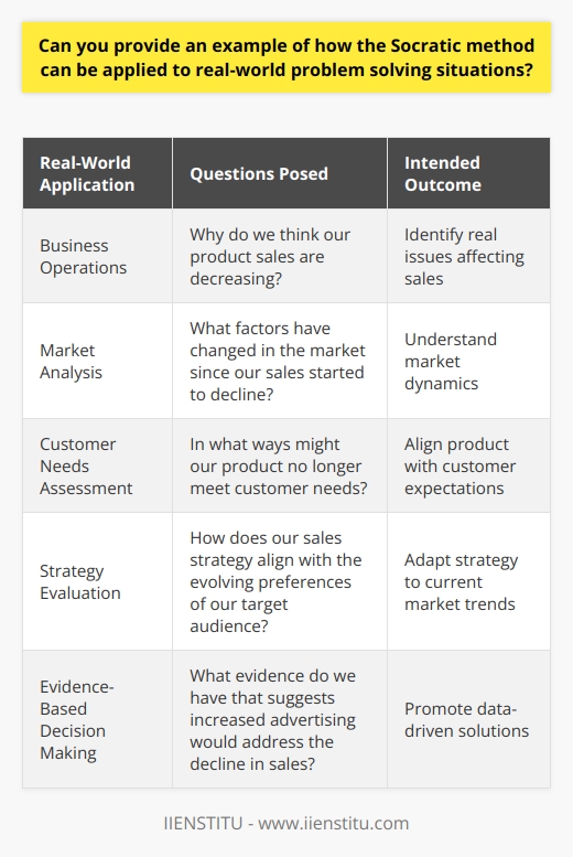 The Socratic Method is an influential form of dialogue that stimulates critical thinking and illuminates ideas through the disciplined practice of asking and answering questions. While often associated with classrooms and legal cross-examinations, its value extends to various real-world problem-solving situations, including business operations and team dynamics.**Utilizing the Socratic Method for Team-Based Problem Solving**In a business environment, team leaders and managers could utilize the Socratic method to dissect challenges and develop comprehensive solutions. Suppose the sales of a particular product have been declining. A team leader can gather the team and pose a structured question: Why do we think our product sales are decreasing? Rather than accepting superficial responses, the leader can challenge the team using the Socratic technique to probe deeper into underlying causes. The conversation may unfold with questions like:- What factors have changed in the market since our sales started to decline?- In what ways might our product no longer meet customer needs?- How does our sales strategy align with the evolving preferences of our target audience?Each question aims to provoke thought, eliminate biases, and stimulate a more profound understanding among team members. This critical engagement often reveals insights that might be overlooked in a more directive problem-solving approach.**Critical Thinking and Evidence-Based Analysis**By employing the Socratic method, discussions are guided to be evidence-based. Teams are encouraged to substantiate their claims with data and research. For example, responding to a decline in sales, a team member may suggest investing in more advertising. A Socratic leader would counter with, What evidence do we have that suggests increased advertising would address the decline in sales? Such questioning compels the team to rely on empirical data rather than intuition alone.**Cultivating Collaborative Problem Solving**The Socratic method emphasizes collaborative effort. As team members confront each other's questions and constructively critique ideas, they learn to value diverse perspectives and expertise. This method discourages the silo mentality, where departments or individuals work in isolation, and instead promotes a shared ownership of both challenges and solutions.**Building Depth of Understanding**Problem-solving isn't solely about finding quick fixes. The Socratic method aids in creating a comprehensive grasp of the issue. It does so by unearthing multiple dimensions of the problem, thereby preventing myopic solutions. Through continuous enquiry, team members are better equipped to anticipate potential pitfalls in their proposed solutions and fine-tune them to be more robust and adaptable.**Conclusion**The Socratic method proves to be an invaluable tactic in the toolkit of modern-day problem-solving strategies. By facilitating a culture of inquiry, it enhances the analytical capabilities of teams and individuals. Furthermore, it fosters a collaborative atmosphere that is conducive to not only understanding and addressing complex business problems but also ensuring that solutions are sustainable and well-informed. In a world where change is constant, the ability to engage with problems in the manner of Socrates — with curiosity and rigor — remains as relevant as ever.