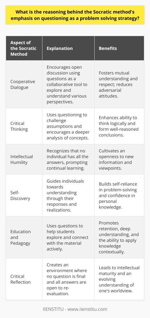 The Socratic method, named after the classical Greek philosopher Socrates, is a form of cooperative argumentative dialogue that uses questions to stimulate critical thinking and to draw out ideas and underlying presuppositions. Socrates, who famously claimed to know nothing except the fact of his ignorance, used this method of inquiry in his teaching and in exploring subjects with his students and peers.At the heart of the Socratic method is the belief that through rigorous questioning, individuals can explore complex ideas and uncover the extent of their own knowledge. It is predicated on the idea that by continually asking questions and seeking answers, one can uncover truths and challenge shaky or unfounded beliefs.One of the main cognitive benefits of the questioning process is that it engages a person's natural curiosity and drives them to understand the foundation of their beliefs and knowledge. By asking a series of why and how questions, individuals are encouraged to think in a deeper, more analytical manner. This active inquiry essentially serves to peel away the layers of assumption and heuristic thought that often cloud one's understanding of a concept.The social dynamics introduced by the Socratic method are intriguing as well. When individuals engage with one another through questioning, the dialogue becomes a joint search for truth, rather than a debate where one party must win. It fosters a dynamic of intellectual humility, where participants appreciate that they may not have all the answers. Additionally, because the Socratic method can reveal that our initial thoughts might not be as solid as we believed, it teaches us to be open to the perspectives and contributions of others.In educational settings, the Socratic method serves as a scaffold that helps to facilitate a deeper understanding of materials and concepts. Educators use questions to guide students towards self-discovery, rather than providing them with direct answers. This approach prompts students to build on their prior knowledge and use higher-order thinking skills, such as analysis and synthesis, as they work towards conclusions. In this way, questioning helps students to develop the ability to think critically about information, to question sources and evidence, and to articulate their own reasoned arguments.Critically, employing the Socratic method does not merely lead to acquiring an understanding of the 'right answer' but to an appreciation of the process by which one arrives at an answer and the ability to justify that answer within a framework of logical, rational thought. This embodies the essence of critical thinking – an essential skill in every realm of human endeavor.In contemporary education, where the focus is not only on content knowledge but also on the development of critical thinking and reasoning skills, the Socratic method remains highly relevant. The goal of education is not simply the transmission of information but the cultivation of an inquisitive, analytical, and flexible mind, capable of adapting to the ever-changing demands of the modern world.In essence, the Socratic method encourages a disciplined practice of critical reflection. By creating a space where no question is taken as settled and every answer is open to further questioning, it pushes individuals toward intellectual maturity and towards an ever-evolving, more refined understanding of the world and their place within it.