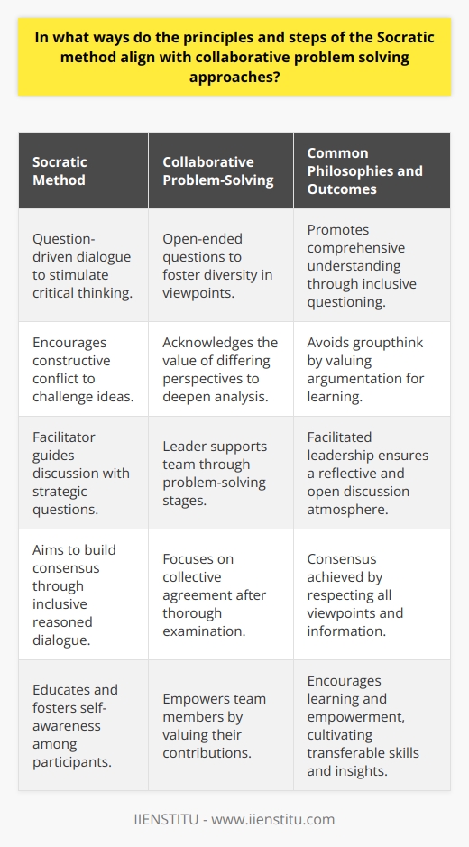 The Socratic method and collaborative problem-solving approaches share a core philosophy centered around the dynamics of group interaction and the power of collective intelligence in navigating complex issues.Question-Driven DialogueA hallmark of the Socratic method is its reliance on question-driven dialogue as a means to stimulate critical thinking and uncover assumptions. Similarly, collaborative problem-solving incorporates open-ended questions to encourage diverse viewpoints and facilitate a thorough exploration of the problem space. This questioning strategy ensures that all voices are heard and that the group does not rush to conclusions without full consideration of the issue.Constructive ConflictBoth methodologies acknowledge the value of constructive conflict. By encouraging participants to challenge ideas constructively, both the Socratic method and collaborative problem-solving promote a deeper analysis and discourage groupthink. The emphasis is on argumentation for the sake of learning rather than winning, fostering an environment where differing perspectives are not just accepted but are seen as vital to the problem-solving process.Facilitated LeadershipIn both approaches, the role of the facilitator is critical. Rather than dictating solutions, the facilitator in a Socratic dialogue guides the discussion by posing strategic questions, just as a leader in collaborative problem-solving supports the process by helping the team navigate through the problem-solving stages. The facilitator's or leader's ability to maintain a reflective and open atmosphere is key to the success of both methods.Consensus-BuildingThe Socratic method and collaborative problem-solving both aim to build consensus through a reasoned and inclusive dialogue. They avoid premature decision-making by ensuring that all relevant information and perspectives have been considered. Consensus in this context means reaching a level of agreement after all parties have been heard and a thorough examination of the issue has taken place.Empowerment through LearningLastly, both the Socratic method and collaborative problem-solving prioritize learning and empowerment over simply achieving a quick fix. The Socratic method is renowned for its educational impact, fostering critical thinking and self-awareness among participants. Similarly, collaborative problem-solving empowers team members by valuing their contributions and ensuring that the knowledge and skills acquired through the process are transferable to future challenges.In essence, the alignment of the Socratic method with collaborative problem-solving approaches is grounded in a commitment to intellectual rigor, respect for diverse viewpoints, and a belief in the transformative power of dialogue. By focusing on shared exploration, these methods cultivate environments where complex problems can be approached with creativity, diligence, and a collective sense of purpose.