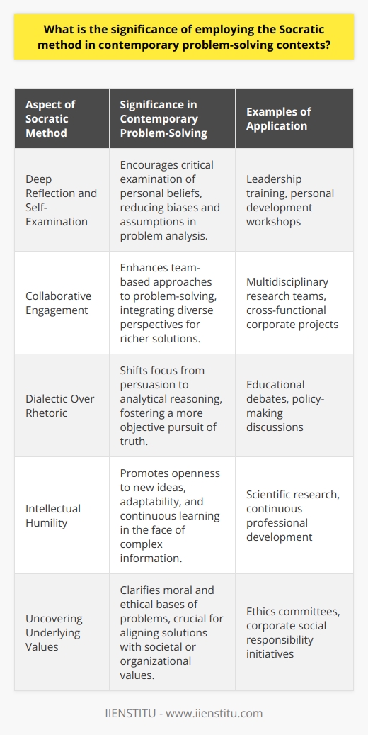 The Socratic method, named after the classical Greek philosopher Socrates, is a form of cooperative argumentative dialogue that stimulates critical thinking to draw out ideas and underlying presumptions. In contemporary contexts, this method remains highly significant as it assists individuals and groups in navigating an increasingly complex world brimming with intricate challenges. Below are key points that illustrate the continued relevance of the Socratic method in today’s problem-solving environments.Encouraging Deep Reflection and Self-ExaminationThe Socratic method necessitates a profound level of self-reflection. By encouraging individuals to question the foundation of their thoughts and beliefs, it leads to greater self-awareness and critical examination of one’s standpoint. This reflective process is vital for tackling modern problems that are often rooted in subjective biases and unchecked assumptions.Advancing Collaborative EngagementModern problems often require collective intelligence and teamwork. The Socratic method fosters a collaborative form of engagement where through a series of questions and answers, a group works towards the clearer articulation and understanding of a problem. This form of collaboration is particularly beneficial in multidisciplinary teams where diverse perspectives can lead to innovative solutions.Promoting Dialectic Over RhetoricIn an age dominated by persuasive and often polarizing rhetoric, the Socratic method emphasizes dialectic, a logical discourse that seeks to ascertain the truth through reasoned arguments. This approach promotes a shift from persuasion to problem-solving, a valuable transition in contexts from policy-making to education.Cultivating Intellectual HumilityThe Socratic method teaches us to embrace intellectual humility — the understanding that one does not know everything and that our knowledge is always evolving. In contemporary society, where information is vast and sometimes contradictory, intellectual humility allows for openness to new knowledge and adaptability in problem-solving strategies.Uncovering Underlying ValuesAs modern problems are frequently value-laden, the Socratic method is potent in unveiling the values and ethical dimensions underlying specific issues. This clarification of values is crucial for resolving problems in a manner that aligns with the moral and cultural fabric of a society or an organization.In summary, the Socratic method is a timeless intellectual tool whose significance persists, offering profound benefits in contemporary problem-solving. Whether employed in educational institutions such as IIENSTITU or applied in corporate boardrooms and policy think-tanks, it paves the way for deeper insight, collaboration, and effective resolution of today's global and local challenges.