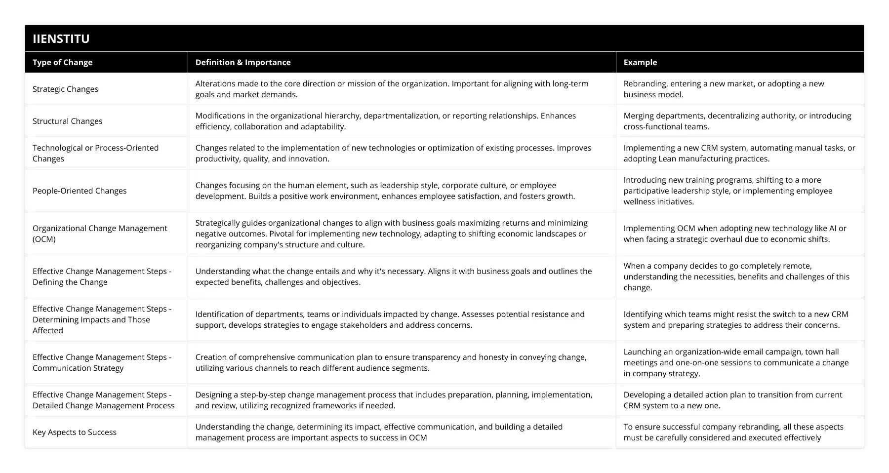 Strategic Changes, Alterations made to the core direction or mission of the organization Important for aligning with long-term goals and market demands, Rebranding, entering a new market, or adopting a new business model, Structural Changes, Modifications in the organizational hierarchy, departmentalization, or reporting relationships Enhances efficiency, collaboration and adaptability, Merging departments, decentralizing authority, or introducing cross-functional teams, Technological or Process-Oriented Changes, Changes related to the implementation of new technologies or optimization of existing processes Improves productivity, quality, and innovation, Implementing a new CRM system, automating manual tasks, or adopting Lean manufacturing practices, People-Oriented Changes, Changes focusing on the human element, such as leadership style, corporate culture, or employee development Builds a positive work environment, enhances employee satisfaction, and fosters growth, Introducing new training programs, shifting to a more participative leadership style, or implementing employee wellness initiatives, Organizational Change Management (OCM), Strategically guides organizational changes to align with business goals maximizing returns and minimizing negative outcomes Pivotal for implementing new technology, adapting to shifting economic landscapes or reorganizing company's structure and culture, Implementing OCM when adopting new technology like AI or when facing a strategic overhaul due to economic shifts, Effective Change Management Steps - Defining the Change, Understanding what the change entails and why it's necessary Aligns it with business goals and outlines the expected benefits, challenges and objectives, When a company decides to go completely remote, understanding the necessities, benefits and challenges of this change, Effective Change Management Steps - Determining Impacts and Those Affected, Identification of departments, teams or individuals impacted by change Assesses potential resistance and support, develops strategies to engage stakeholders and address concerns, Identifying which teams might resist the switch to a new CRM system and preparing strategies to address their concerns, Effective Change Management Steps - Communication Strategy, Creation of comprehensive communication plan to ensure transparency and honesty in conveying change, utilizing various channels to reach different audience segments, Launching an organization-wide email campaign, town hall meetings and one-on-one sessions to communicate a change in company strategy, Effective Change Management Steps - Detailed Change Management Process, Designing a step-by-step change management process that includes preparation, planning, implementation, and review, utilizing recognized frameworks if needed, Developing a detailed action plan to transition from current CRM system to a new one, Key Aspects to Success, Understanding the change, determining its impact, effective communication, and building a detailed management process are important aspects to success in OCM, To ensure successful company rebranding, all these aspects must be carefully considered and executed effectively