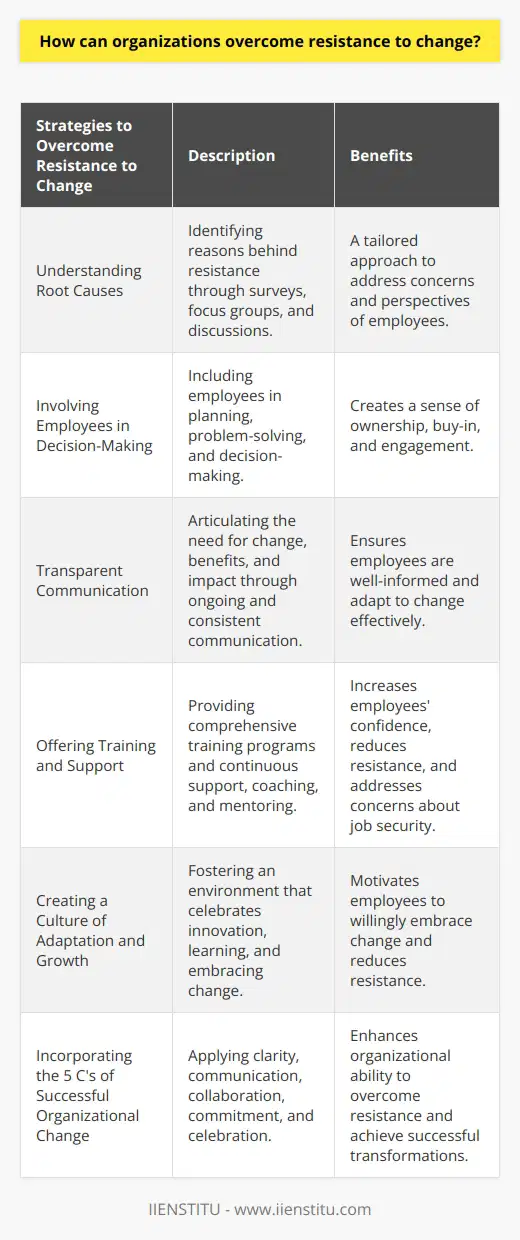 Resistance to change is a natural and common reaction when organizations undergo changes. It can stem from various factors such as fear of the unknown, a desire to maintain familiarity and comfort, or concerns about the impact of change on job security. Overcoming resistance to change is crucial for organizations to successfully implement new initiatives and drive growth.To start with, understanding the root causes of resistance is essential. By identifying the reasons behind employees' resistance, organizations can develop targeted strategies to address them. This may involve conducting surveys, holding focus groups, or engaging in open and honest discussions with employees. By gaining insights into their concerns and perspectives, organizations can tailor their change management approach accordingly.Involving employees in decision-making processes can be a powerful strategy to combat resistance. By including employees in the planning and implementation phases, organizations can create a sense of ownership and buy-in. This can be achieved through consultation sessions, providing opportunities for input and feedback, and involving employees in problem-solving and decision-making. When employees feel valued and heard, they are more likely to embrace change rather than resist it.Transparent communication is another crucial element in overcoming resistance to change. Organizations must clearly articulate the need for change, the benefits it brings, and the potential positive impact on individuals and the organization as a whole. Communication should be ongoing, timely, and consistent, reaching all levels of the organization. Regular updates, town hall meetings, newsletters, and intranet platforms can be used to ensure that employees are well-informed and have the necessary information to adapt to change.Offering training and support is vital in helping employees adapt to new ways of working. Providing comprehensive training programs that address the skills and knowledge required for change can increase employees' confidence and reduce resistance. Additionally, offering ongoing support, coaching, and mentoring can help employees navigate through the challenges associated with change. This support can also alleviate concerns related to job security by offering continuous development opportunities.Creating a culture that encourages adaptation and growth is crucial for overcoming resistance to change. Organizations should foster an environment where innovation, learning, and embracing change are celebrated. Recognizing and rewarding individuals and teams who demonstrate agility and adaptability can motivate employees to embrace change willingly. By embedding a culture of change within the organization, resistance is less likely to occur, as employees will feel comfortable and confident in responding to new challenges.Incorporating the 5 C's of successful organizational change - clarity, communication, collaboration, commitment, and celebration - can further enhance the organization's ability to overcome resistance. Clarity ensures that the purpose, objectives, and expected outcomes of change initiatives are clearly defined. Effective communication ensures that messages are clearly conveyed and understood by all stakeholders. Collaboration fosters teamwork and cooperation, enabling employees to work together towards common goals. Commitment from leaders and employees alike is essential to sustain momentum and support change efforts. Lastly, celebrating successes and achievements throughout the change journey can provide a positive reinforcement and reinforce the benefits of change.In conclusion, organizations can overcome resistance to change by understanding the root causes, involving employees in decision-making, transparently communicating the need for change, offering training and support, creating a culture that encourages adaptation and growth, and implementing the 5 C's of successful organizational change. By employing these strategies, organizations can navigate the challenges associated with change and achieve successful and sustainable transformations.