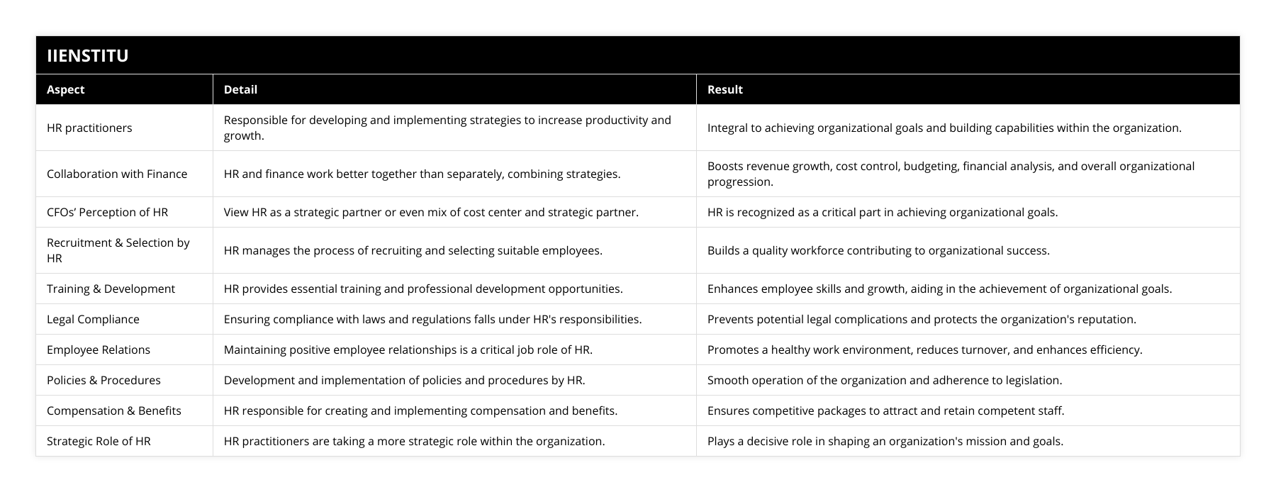 HR practitioners, Responsible for developing and implementing strategies to increase productivity and growth, Integral to achieving organizational goals and building capabilities within the organization, Collaboration with Finance, HR and finance work better together than separately, combining strategies, Boosts revenue growth, cost control, budgeting, financial analysis, and overall organizational progression, CFOs’ Perception of HR, View HR as a strategic partner or even mix of cost center and strategic partner, HR is recognized as a critical part in achieving organizational goals, Recruitment & Selection by HR, HR manages the process of recruiting and selecting suitable employees, Builds a quality workforce contributing to organizational success, Training & Development, HR provides essential training and professional development opportunities, Enhances employee skills and growth, aiding in the achievement of organizational goals, Legal Compliance, Ensuring compliance with laws and regulations falls under HR's responsibilities, Prevents potential legal complications and protects the organization's reputation, Employee Relations, Maintaining positive employee relationships is a critical job role of HR, Promotes a healthy work environment, reduces turnover, and enhances efficiency, Policies & Procedures, Development and implementation of policies and procedures by HR, Smooth operation of the organization and adherence to legislation, Compensation & Benefits, HR responsible for creating and implementing compensation and benefits, Ensures competitive packages to attract and retain competent staff, Strategic Role of HR, HR practitioners are taking a more strategic role within the organization, Plays a decisive role in shaping an organization's mission and goals