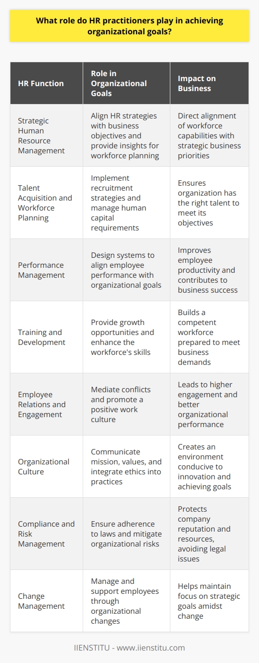 Human Resources (HR) practitioners are pivotal to the success and achievement of organizational goals. Their multifaceted role involves a strategic partnership with management to align HR policies and the workforce with the overarching objectives of the organization.Strategic Human Resource Management: HR practitioners are involved in strategic planning, aligning HR strategies with business goals. They contribute valuable insights into workforce capabilities and organizational needs during the planning process, ensuring that HR initiatives support and drive the strategic priorities of the organization.Talent Acquisition and Workforce Planning: Critical to achieving organizational goals is having the right people in the right positions. HR practitioners develop recruitment strategies to attract top talent and execute workforce planning to forecast and manage human capital requirements, ensuring the organization is well-equipped to meet its objectives.Performance Management: By designing and implementing performance management systems, HR practitioners establish criteria and evaluation processes that align employee performance with the organization's goals. This includes setting clear performance expectations, providing feedback, and managing appraisals to reinforce and reward behaviors that contribute to success.Training and Development: HR practitioners ensure employees have opportunities for growth and skill enhancement through targeted training and development programs. By investing in the workforce, they help build a more competent and competitive organization prepared to meet current and future demands.Employee Relations and Engagement: Harmonious employee relations are vital for a productive work environment. HR practitioners mediate conflicts, champion employee well-being, and foster an inclusive culture where diverse contributions are valued. High levels of employee engagement lead to improved performance, which is directly linked to achieving organizational goals.Organizational Culture: HR practitioners are culture custodians. They communicate and integrate the organization's mission, values, and ethical standards into everyday practices. By shaping a culture that promotes innovation, accountability, and teamwork, they help create a framework in which organizational goals can be effectively pursued.Compliance and Risk Management: HR practitioners ensure that employment practices adhere to legal standards and ethical norms, mitigating risks that could derail the organization from its strategic path. They stay abreast of HR laws and regulations to prevent costly lawsuits and fines, thereby safeguarding the organization's reputation and resources.Change Management: Organizations are in a constant state of flux, and HR practitioners play an integral role in managing change whether it's due to technological advancements, market shifts, or internal restructurings. By guiding and supporting employees through change, they help maintain focus and momentum towards strategic goals.Overall, HR practitioners are not just administrative support; they are strategic partners who contribute substantially to the actualization of organizational goals. Through strategic human resource management, workforce development, culture shaping, and compliance, they create an environment where goals are not only set but also achieved with the collaborative effort of a skilled, motivated, and aligned workforce.For those interested in diving deeper into the field of HR and enhancing their skills, IIENSTITU offers comprehensive programs and resources tailored to current and future HR professionals eager to make a significant impact in their organizations.