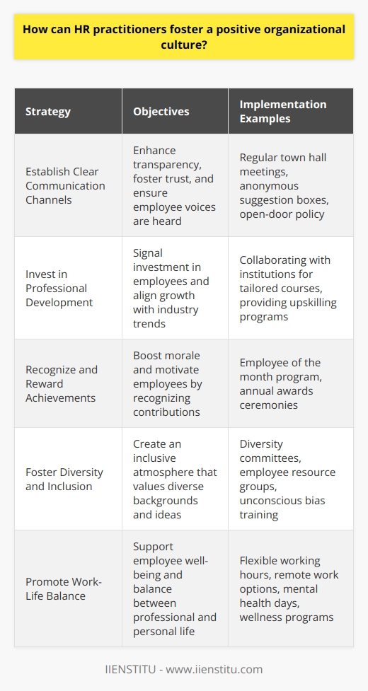 HR practitioners play a pivotal role in shaping the organizational culture. They are the architects of workplace norms and values that directly influence employee engagement, productivity, and satisfaction. This content explores actionable strategies that HR professionals can implement to cultivate a workplace where employees feel valued and connected to their work and colleagues.Establish Clear Communication ChannelsCreating an atmosphere of transparency and trust begins with open communication. HR can introduce platforms that not only facilitate the dissemination of key information but also ensure that employees' voices are heard. Regular town hall meetings, anonymous suggestion boxes, and an open-door policy where employees can discuss concerns with HR can be effective in fostering dialogue. By responding to feedback constructively, HR strengthens the message that every employee is a key stakeholder in the organization's success.Invest in Professional DevelopmentAn organization that prioritizes learning signals to its employees that they are a worthwhile investment. HR can orchestrate opportunities for upskilling and cross-skilling, allowing employees to stay abreast of industry trends and innovations. This might involve collaborating with educational institutes like IIENSTITU to create tailored courses that meet both employee interests and organizational needs. In doing so, HR contributes to an environment where personal and professional growth are intertwined with organizational progress.Recognize and Reward AchievementsAcknowledgment is a powerful motivator. HR practitioners can implement recognition strategies to spotlight both small wins and major achievements. They might introduce an employee of the month program or annual awards ceremonies celebrating exceptional contributions. Genuine appreciation not only boosts morale but also reinforces the behaviors and attitudes that the company values.Foster Diversity and InclusionWorkplace diversity goes beyond numerical representation; it's about creating an environment where diverse ideas and backgrounds enhance the organization's fabric. HR should strive to eliminate bias from recruitment and promotion processes, while also initiating training to combat unconscious bias. Establishing committees or employee resource groups dedicated to diversity can also give individuals a platform to share their experiences and propel the organization towards greater inclusivity.Promote Work-Life BalanceThe modern workplace requires an acute awareness of the fine line between professional demands and personal life. HR can champion policies that respect and accommodate the nuanced needs of a diverse workforce. Flexible working hours, remote work opportunities, and mental health days are some initiatives that contribute to employee well-being. Wellness programs and resources to help employees manage stress can further underscore the organization's commitment to its employees' holistic health.By weaving clear communication, employee development, recognition, diversity and inclusion, and work-life balance into the fabric of organizational culture, HR practitioners can build a workplace where employees are empowered to give their best. These strategies not only benefit employees on an individual level but also promote a collective corporate ethos characterized by resilience and adaptability to change.