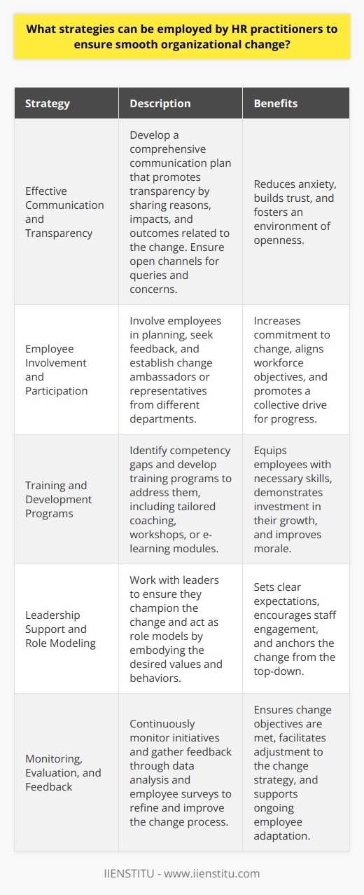Organizational change can be a formidable challenge for any business, but with deliberate and thoughtful strategies, HR practitioners can smooth the transition and ensure the change is not only accepted but embraced by employees. Here are several strategies that can be applied to enhance the change management process within an organization.**Effective Communication and Transparency**Perhaps the most critical element of any organizational change is effective communication. HR practitioners should prioritize creating a communication plan that outlines how information about the change will be disseminated throughout the organization. Transparent communication can reduce employee anxiety and build trust. This involves sharing the reasons for the change, the intended outcomes, and the specific impact it may have on different departments and roles within the company. Keeping an open channel for queries and concerns is also vital, helping employees feel heard and supported during the transition period.**Employee Involvement and Participation**Employees tend to be more committed to change when they are part of the process. HR practitioners can enhance involvement by including employees in the change planning phase, seeking their feedback, and implementing suggestions where possible. For example, creating change ambassadors or representatives from different departments can provide insights into employee sentiments and facilitate two-way dialogue. The participation helps to align the workforce with the change objectives, building a collective force that can drive change more effectively.**Training and Development Programs**Organizational change often requires new skills or adapting existing ones to new procedures or technologies. HR practitioners can ensure a smooth transition by identifying these competency gaps and developing training programs to address them. Such programs not only equip employees for change but also demonstrate an investment in their professional growth, which can increase loyalty and morale. Tailored coaching sessions, workshops, or e-learning modules can be particularly effective in preparing employees for new ways of working.**Leadership Support and Role Modeling**Leadership plays a pivotal role in the success of organizational change. HR practitioners should work with senior executives to ensure they are visible champions of the change. Their support for the new direction must be unwavering and evident through their actions and communications. Leaders should act as role models by embodying the values and behaviors that the change looks to promote. This top-down approach can be very effective in setting expectations and encouraging staff to embrace new policies and practices.**Monitoring, Evaluation, and Feedback**Implementing change is not the end of the process; it is just the beginning. HR must continuously monitor the progress of the change initiatives to identify what is working well and what is not. They should evaluate the change impact through data analysis, employee surveys, and other feedback mechanisms to ensure objectives are being met. A receptive approach to feedback, including criticisms, can help HR professionals fine-tune the change process, overcoming obstacles, and refining methods to better support employees during the transition.By systematically employing these strategies, HR practitioners can play a pivotal role in facilitating smooth organizational changes. Effective communication, meaningful employee involvement, comprehensive training, engaged leadership, and consistent monitoring and feedback constitute a multipronged approach, ensuring not only the success of the change initiatives but also the strengthening of the organization's adaptability and resilience for the future.