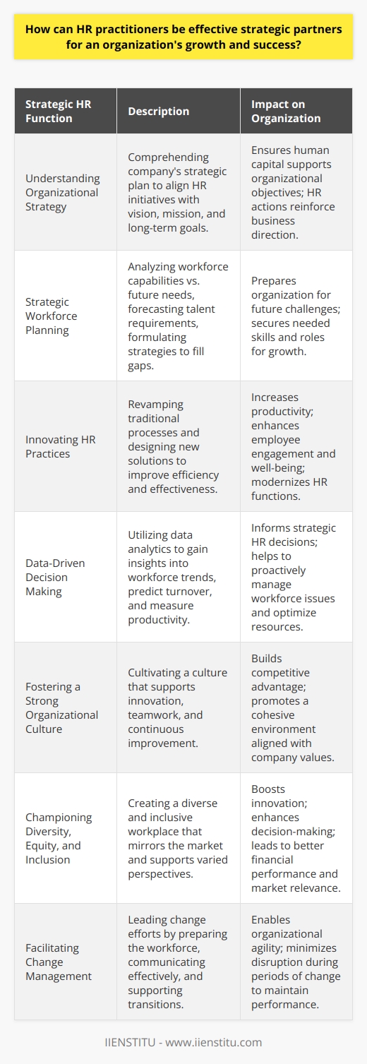 HR practitioners possess the potential to be instrumental in driving an organization towards its growth and success. As strategic partners, they are tasked with the important role of ensuring that the human capital aligns with and supports the organization's strategic objectives. Below are critical ways that HR practitioners can act as effective strategic partners:Understanding Organizational StrategyHR practitioners should begin by thoroughly understanding the company's strategic plan, which includes its vision, mission, and long-term goals. By comprehending the broader business context, HR can tailor its initiatives and policies to support overarching objectives.Strategic Workforce PlanningAligning the workforce with the future needs of the organization is another important responsibility of HR. This entails analyzing current workforce capabilities, forecasting future talent requirements, and developing strategies to mitigate any gaps. HR practitioners must predict the skills and roles the organization will need to succeed in the future and plan accordingly.Innovating HR PracticesInnovation within HR practices can significantly contribute to organizational success. It involves rethinking traditional processes and designing creative solutions that will improve efficiency and effectiveness. By innovating recruitment, onboarding, training, and other HR systems, HR can greatly enhance productivity and employee well-being.Data-Driven Decision MakingThe usage of data analytics in HR can provide deep insights into workforce trends, predict turnover risks, measure productivity, and more. HR practitioners can use these insights to make strategic decisions that propel the organization forward. For example, understanding why top talent may be leaving enables HR to address underlying issues before they impact organizational performance.Fostering a Strong Organizational CultureHR has the power to shape and nurture the organizational culture that determines employee behavior and company performance. By strategically developing a culture that supports innovation, teamwork, and continuous improvement, HR helps build a competitive advantage.Championing Diversity, Equity, and InclusionDiversity and inclusion have real strategic value. HR can lead the way in creating a diverse workplace that reflects the market it serves, which can result in greater innovation, better decision-making, and improved financial performance.Facilitating Change ManagementOrganizations need to adapt quickly to changing market conditions, and HR can lead these efforts by preparing the workforce for change, communicating effectively, and ensuring that employees have the necessary support through transitions.In implementing these strategies, HR practitioners position themselves as vital strategic partners in the organization's journey toward growth and success. They not only fulfill traditional duties but also contribute to shaping future-focused practices that enable the organization to adapt and thrive in a dynamic business environment.