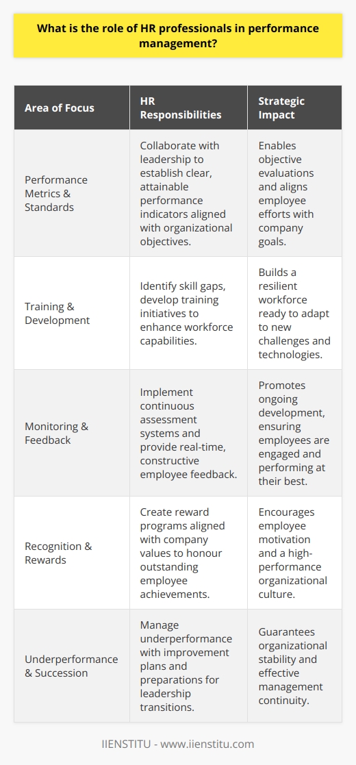 HR professionals are integral components of performance management systems within organizations, playing a pivotal role in aligning employee performance with company objectives to achieve strategic success. Their role and scope encompass several key areas, which include the development of performance metrics and standards, the coordination of training and development initiatives, the implementation of effective monitoring and feedback mechanisms, the recognition and rewarding of employee accomplishments, and the management of underperformance and succession planning.In the development of performance metrics and standards, HR professionals work closely with department leaders to establish quantifiable and relevant performance indicators that reflect the organizational goals. These criteria serve as a benchmark for employee output and are essential for objective performance evaluations. The criteria are carefully crafted to be challenging yet attainable, providing clear directions for employees and enabling them to focus their efforts where it matters most.Training and development are essential for employees to reach and exceed their performance targets. HR's role includes identifying skill gaps and designing comprehensive training programs that empower employees with the necessary knowledge and skills. By investing in employee development, HR places the organization on the path to a dynamic and adaptable workforce, better equipped to respond to industry trends and technological advancements.Monitoring and feedback mechanisms are another significant responsibility of HR in performance management. HR professionals structure systems for ongoing performance assessments, including self-reviews, peer reviews, and supervisor-led evaluations. These are complemented by real-time, constructive feedback providing employees with clear insights into their performance and actionable steps for improvement. Such a transparent and interactive process ensures continuous development and engagement.Recognizing and rewarding accomplishments is fundamental to motivating employees and fostering an environment where high performance is valued and pursued. HR professionals design reward systems that may include bonuses, promotions, and other forms of recognition that align with the company’s values and culture. These programs aim to incentivize productivity and celebrate those employees who exemplify the organization's commitment to excellence.Lastly, managing underperformance and implementing succession planning are critical aspects of ensuring a company's longevity and adaptability. HR professionals tackle underperformance with a solutions-oriented approach, utilizing performance improvement plans, coaching, and where necessary, managing terminations with dignity and respect. Meanwhile, HR's role in succession planning involves identifying potential future leaders early and cultivating their skills and experience to ensure a seamless transition in leadership roles.Overall, HR professionals are at the heart of performance management. Their strategic and systematic approach to developing a robust performance management framework helps organizations foster a culture where excellence is the norm, contributing to long-term success and competitiveness in an ever-changing business landscape.