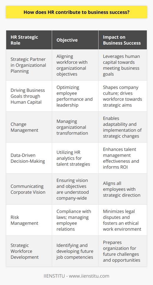 Human Resources (HR) departments are far more than divisions to manage hiring and firing within a business; they serve a critical function in shaping and executing business strategy to foster organizational success. Understanding the complex, multi-faceted role HR plays can illuminate how intrinsic human capital management is to a company's productivity and growth.Strategic Partner in Organizational PlanningHR professionals directly impact a company's strategic planning and execution. By aligning the workforce to the organizational objectives, HR ensures that human capital is leveraged to meet business goals. This involves understanding the company's long-term vision and deploying the appropriate talent management strategies to drive the organization forward.Driving Business Goals through Human CapitalThe core of any successful business lies in its employees. HR departments actively engage in the planning and strategic placement of individuals within the company to optimize performance. They are involved in selecting leaders who will shape the company culture and drive the workforce toward achieving the business's strategic aims.Change ManagementIn today's fast-evolving business climate, adaptability is key. HR plays a significant role in managing transformation within the organization. This includes restructuring business units, promoting cultural change, and ensuring that staff have the skills and attitudes necessary to embrace and implement change initiatives that align with business objectives.Data-Driven Decision-MakingOne of the emerging roles HR plays in business is using analytics to inform decision-making around talent and organizational design. With the use of HR analytics, professionals can identify patterns, predict employee behavior, and derive insights that inform more effective talent strategies, contributing significantly to reaching business outcomes and ROI.Communicating Corporate VisionEffective communication strategies are vital in ensuring all employees are working towards the same business goals. HR is responsible for creating clear lines of communication between management and staff, ensuring that corporate objectives are understood and enacted at all levels of the organization.Risk ManagementHR professionals also assist in mitigating business risks, particularly concerning human capital. They ensure policies and practices not only comply with labor laws but also protect the company from potential lawsuits and labor disputes. Through managing employee relations and fostering a culture of compliance and ethics, HR safeguards the company from various risks.Strategic Workforce DevelopmentFuture-proofing an organization involves planning for workforce development, identifying future job requirements, and creating a talent pipeline. HR applies strategic workforce planning tools to evaluate and predict what competencies will be required down the line, and starts developing these through recruitment and professional development initiatives.In summary, HR's role encompasses a broad spectrum of strategic functions that contribute to a business's success and longevity. By focusing on the integrated relationship between employees and business objectives, HR professionals create a dynamic, competent workforce capable of leading the company to achieve its strategic goals. Their multifaceted influence ranges from talent acquisition to performance management, change adoption, legal compliance, and beyond. These efforts are instrumental in building a robust organization capable of excelling in today's competitive landscape.