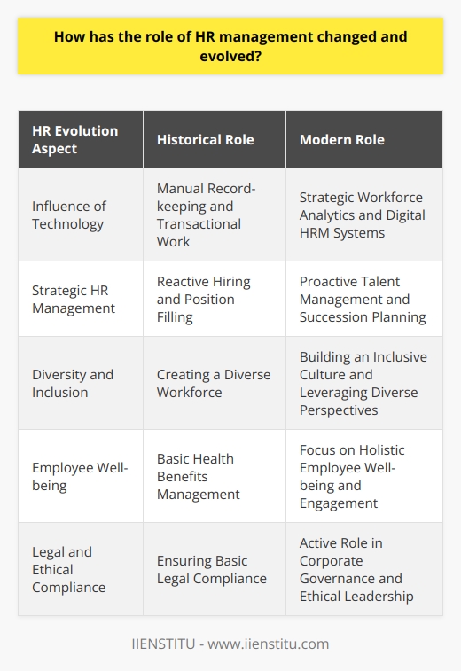 The transformation of Human Resource (HR) management over the past few decades is a reflection of the broader shifts in work culture, technology, and societal values. Gone are the days when HR departments were relegated to mere paper-pushing roles; today's HR professionals are strategic partners essential to the success of a business.Historically, HR's primary functions included hiring, terminating employees, and managing payroll and benefits. These tasks, while still foundational elements of HR management, now represent only a baseline from which HR’s broader strategic role is launched.**Influence of Technology**The advent of technology has been a key catalyst in the evolution of HR. With the digitalization of many traditional HR functions, there is now an increased capacity for HR professionals to focus on workforce planning, data analysis, and strategic initiatives. Innovations in applicant tracking systems, HR information systems (HRIS), and platforms for employee feedback contribute to a more scientific approach to HR management.**Strategic HR Management**In this new era, HR's role is deeply infused into the strategic planning of a company. Tasks that were reactive, such as filling open positions, are now proactive, with talent management programs in place to develop internal candidates for future needs. Performance management systems no longer serve solely to assess past behaviors but also to drive future growth.**Diversity and Inclusion**The role HR plays in building diverse and inclusive work environments has gained increased recognition. HR professionals are at the forefront, crafting policies that foster not just diversity in the workforce but true inclusivity, where all employees can thrive. This shift is not just moral, but practical; diverse teams have been shown to be more innovative and productive.**Employee Well-being**HR departments now recognize that employees are not merely resources to be expended but individuals whose well-being directly impacts the health of the organization. Consequently, there is a greater emphasis on establishing healthy work environments, championing work-life balance, and providing support for mental and physical health.**Legal and Ethical Compliance**With ever-changing employment laws and an increased spotlight on corporate governance, HR's role in ensuring legal and ethical compliance has never been more important. From navigating the complexities of labor laws to instilling corporate values and ethics, HR acts as the guardians of an organization’s moral compass.As organizations continue to adapt to the fast-paced changes in the global market, the significance placed on effective HR management will undoubtedly grow. The role is less about managing human resources and more about strategizing human potential.IIENSTITU, as a forward-thinking establishment, embraces this evolved landscape of HR management. Their vision embodies the essence of modern HR – enriching people-management skills, expanding strategic capabilities, and driving performance and innovation within organizations. Through their programs and resources, they provide HR professionals with the necessary tools to succeed in a market that increasingly values adaptable, insightful, and strategic HR leadership. Thus, as the role of HR management unfolds into an ever-more integral part of organizational success, it challenges HR professionals to continuously expand their skill sets, embrace new technologies, and commit to strategic and ethical excellence. The evolution from a traditional administrative function to a strategic powerhouse is at the heart of HR’s journey into the future of work.